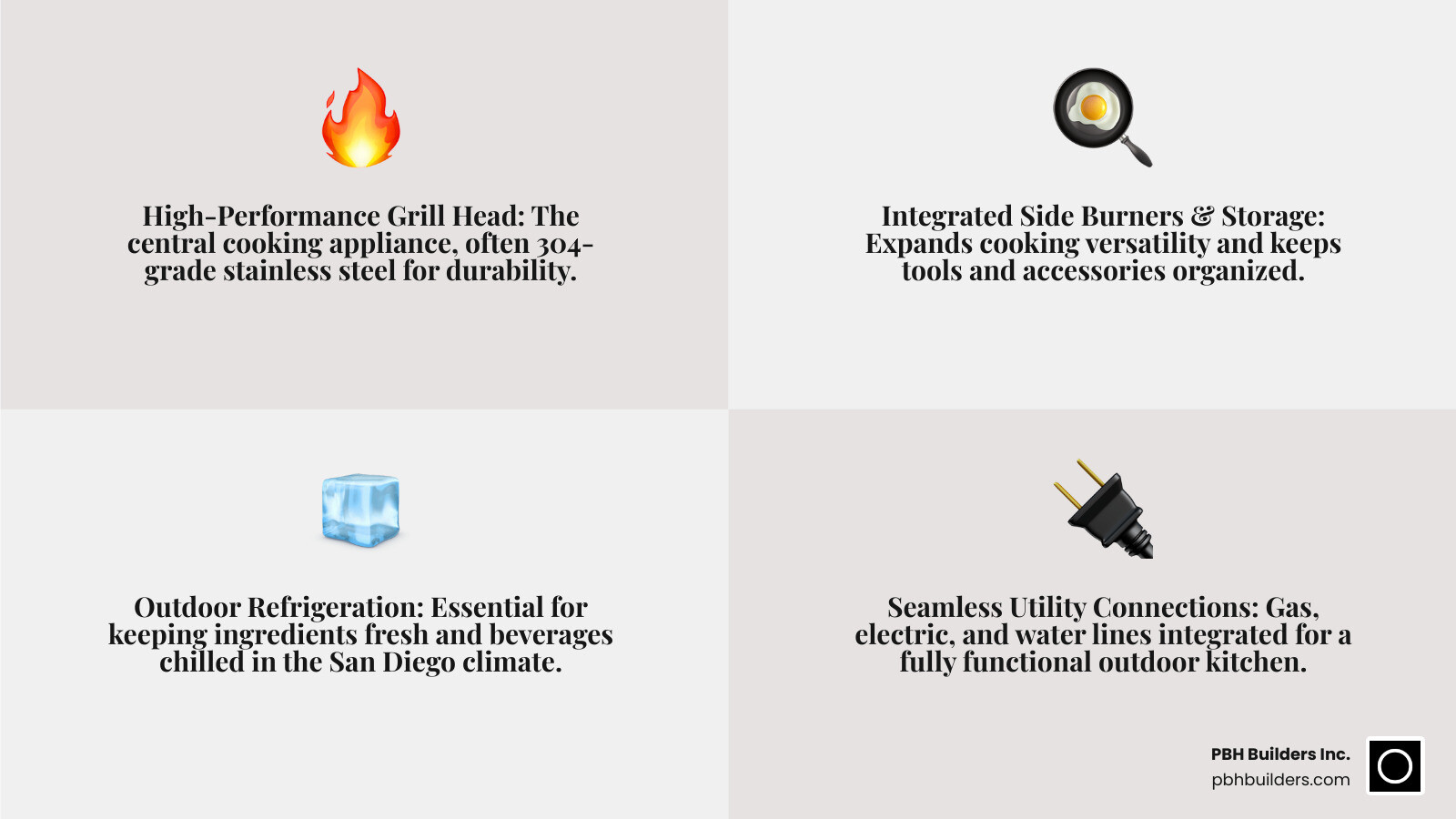 Infographic showing the essential components of a built-in BBQ island including grill head, side burners, storage drawers, refrigeration, countertop materials, and utility connections for gas, electric and water lines - Built-in BBQ San Diego infographic 4_facts_emoji_grey
