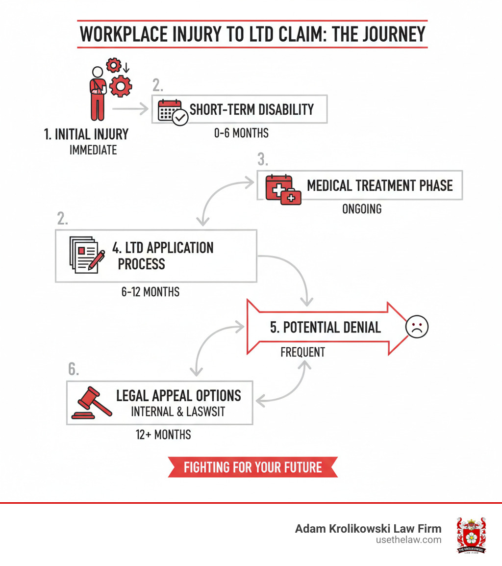Infographic showing the typical journey from workplace injury to filing an LTD claim, including initial injury, short-term disability period, medical treatment phase, LTD application process, potential denial, and legal appeal options with timelines for each stage - Long term disability attorney infographic Infographic showing the typical journey from workplace injury to filing an LTD claim, including initial injury, short-term disability period, medical treatment phase, LTD application process, potential denial, and legal appeal options with timelines for each stage - Long term disability attorney infographic