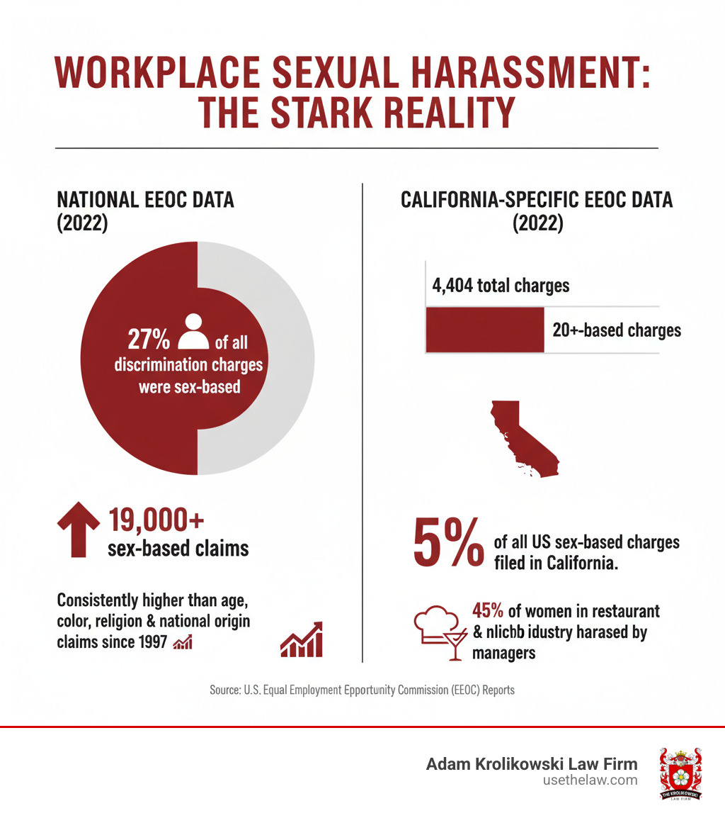 Infographic showing the prevalence of sexual harassment in the workplace, including national and California-specific EEOC data. - sexual harassment attorney California infographic Infographic showing the prevalence of sexual harassment in the workplace, including national and California-specific EEOC data. - sexual harassment attorney California infographic