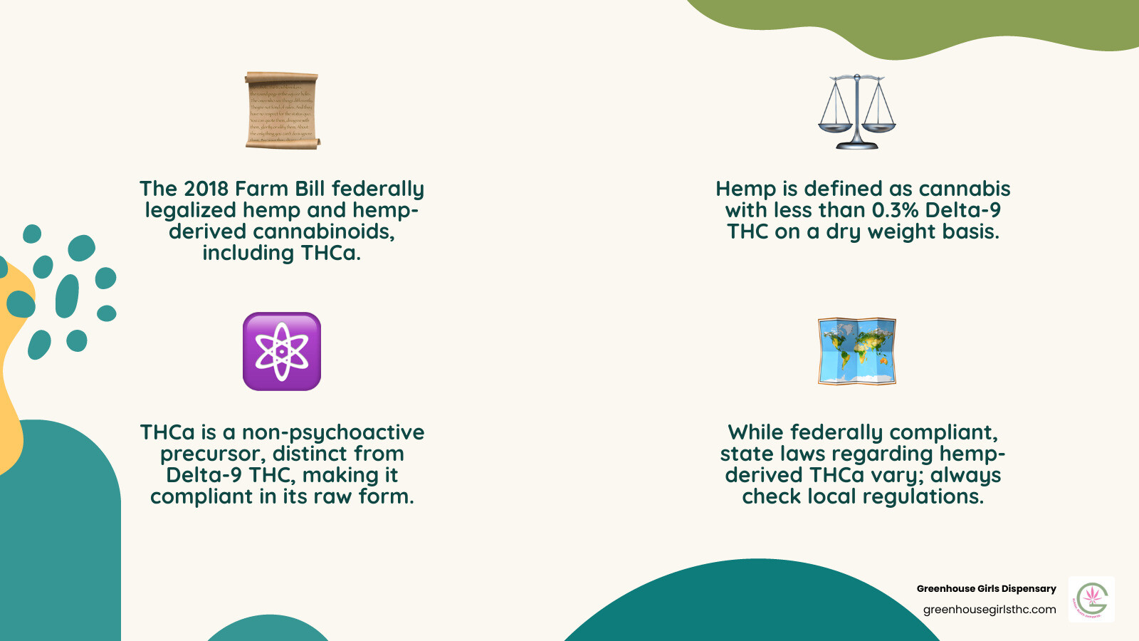 Infographic showing a map of the United States with states color-coded for THCa legality, and text explaining the 2018 Farm Bill - is live resin thc or thca infographic 4_facts_emoji_nature