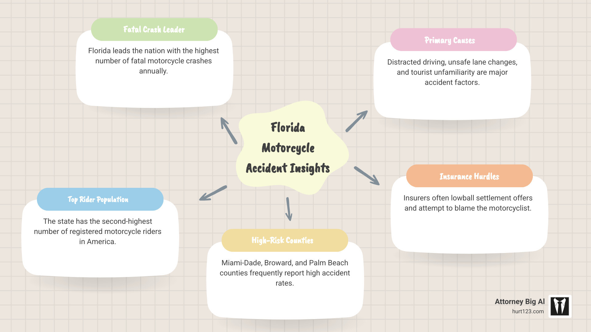 Infographic showing Florida motorcycle accident statistics by county including Miami-Dade with highest crash rates, Broward County accident frequency, Palm Beach injury statistics, common causes like distracted driving and unsafe lane changes, and average settlement ranges for different injury types - personal injury lawyer motorcycle infographic mindmap-5-items