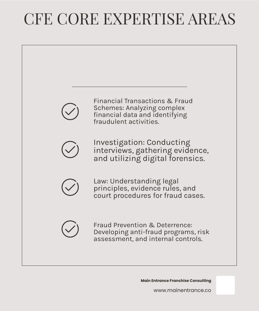 Infographic showing the four core CFE expertise areas: Financial Transactions and Fraud Schemes (analyzing complex financial data and identifying fraudulent schemes), Investigation (conducting interviews, gathering evidence, and digital forensics), Law (understanding legal principles, evidence rules, and court procedures), and Fraud Prevention and Deterrence (building anti-fraud programs, risk assessment, and organizational controls) - cfe certification infographic checklist-light-beige