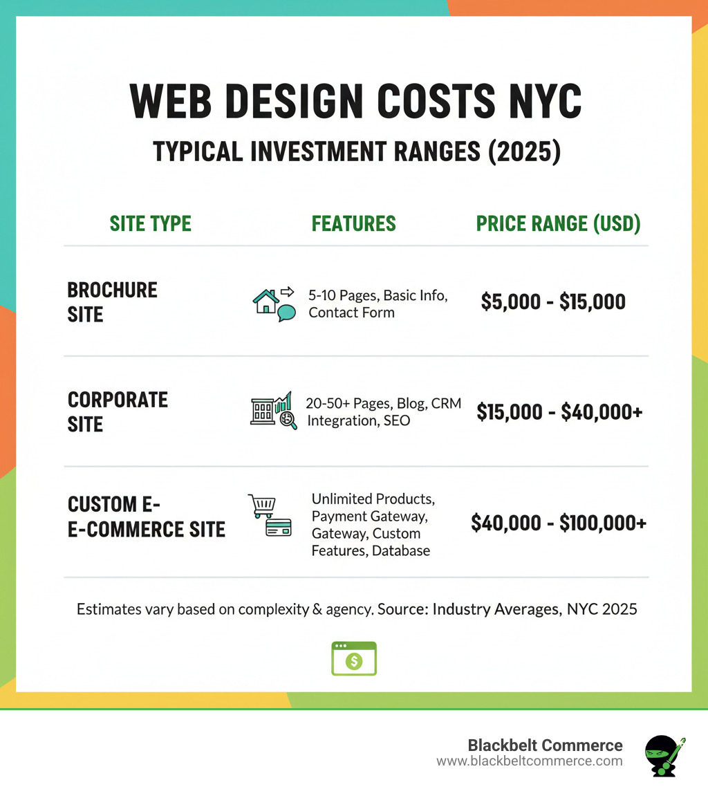 Table comparing typical cost ranges for a brochure site, a corporate site, and a custom e-commerce site in NYC - nyc custom web design infographic 