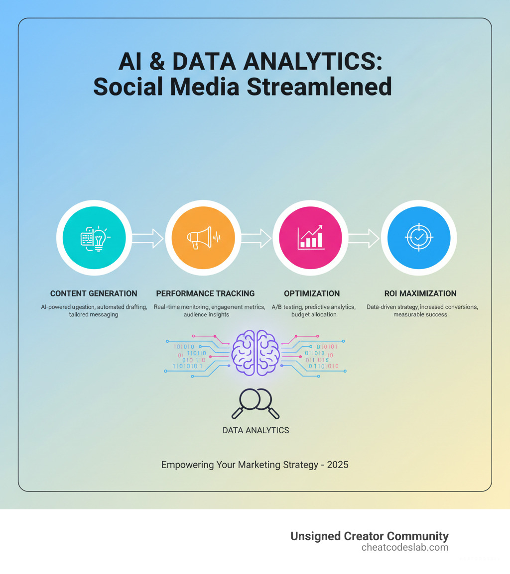 Infographic showing how AI and data analytics streamline social media campaigns, from content generation to performance tracking and optimization - best social media promotion companies infographic 