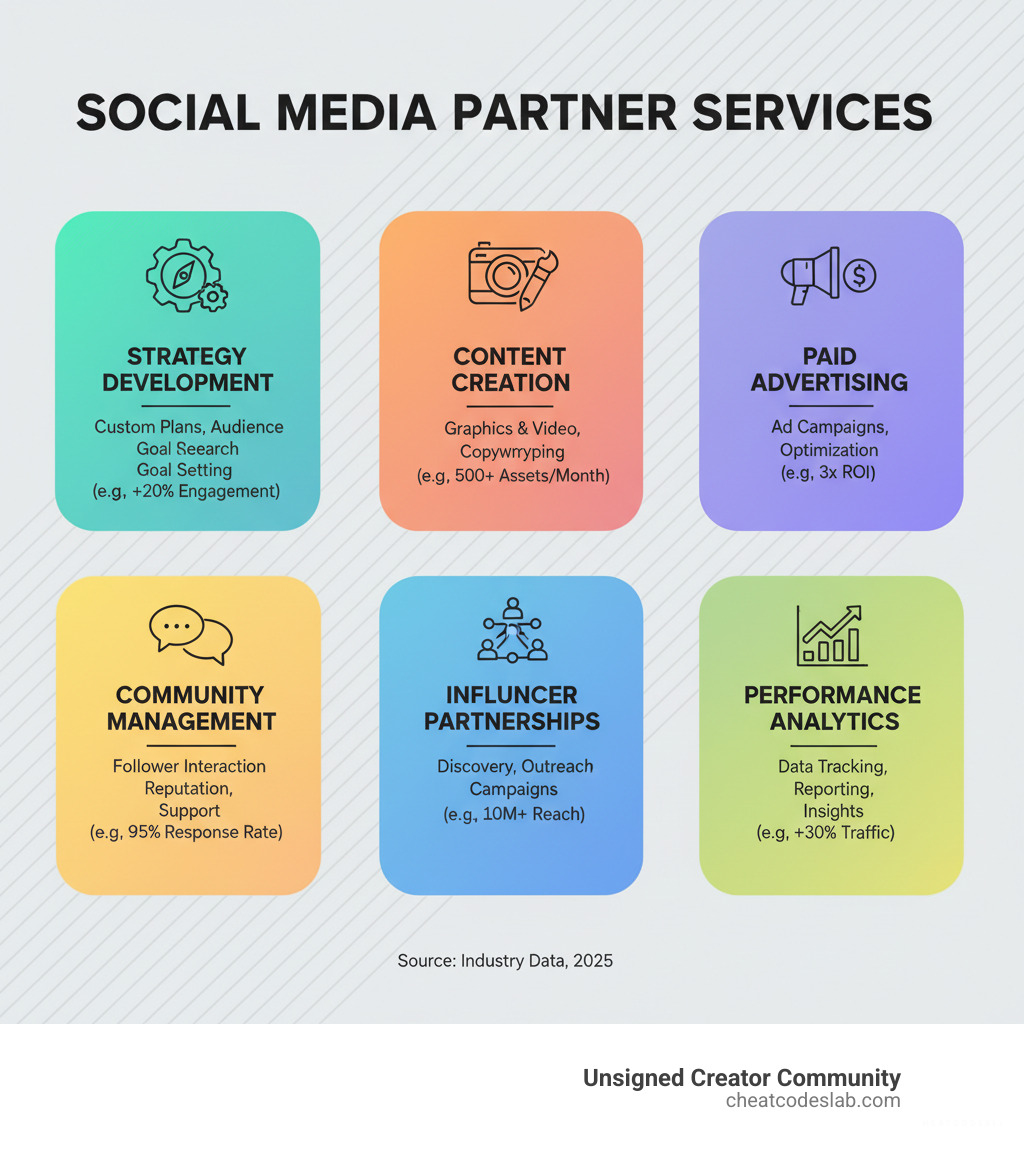 Infographic showing the core services of social media promotion partners including strategy development, content creation, paid advertising, community management, influencer partnerships, and performance analytics with key metrics for each service area - best social media promotion companies infographic 