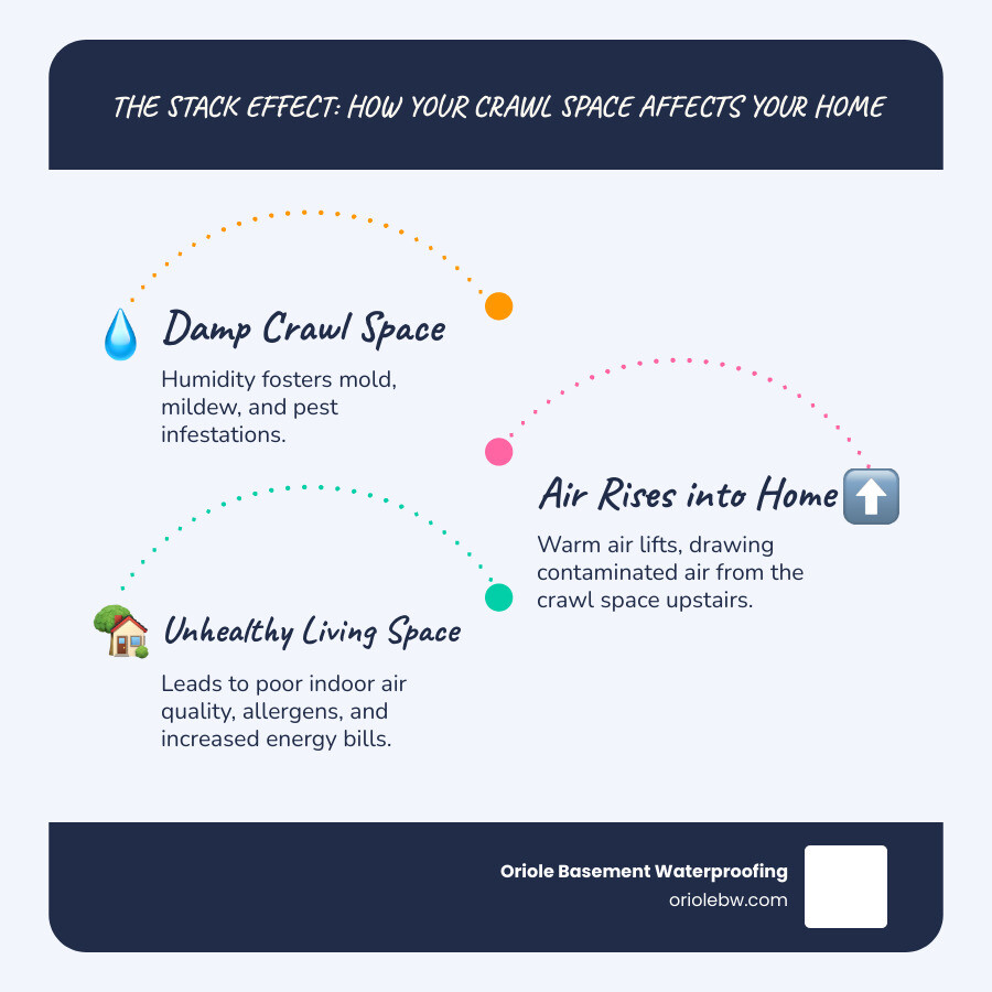 Infographic showing the stack effect in a home where moist, contaminated air from the crawl space rises into the living areas, highlighting improved air quality and energy efficiency with encapsulation - crawl space encapsulation services infographic infographic-line-3-steps-blues-accent_colors