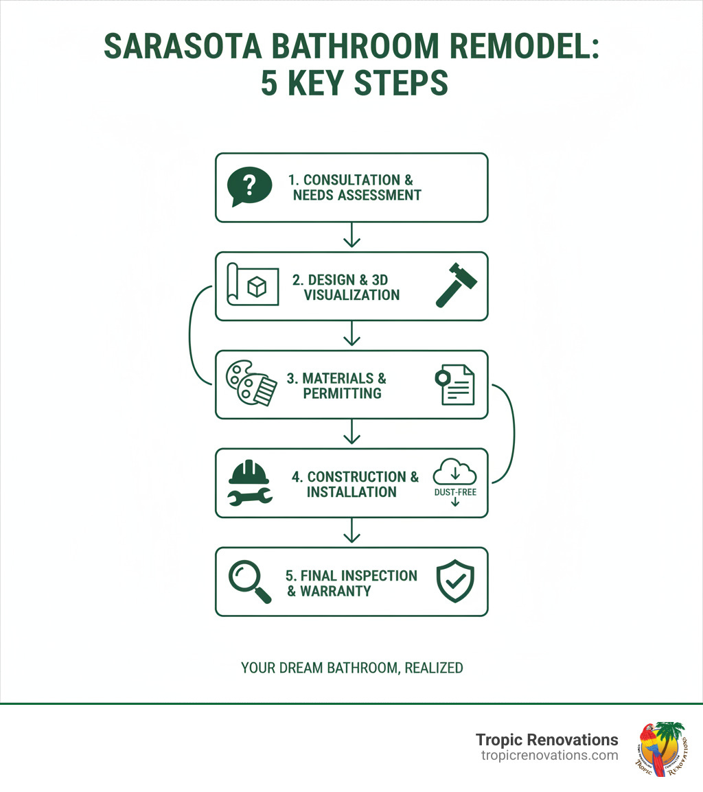 Infographic showing the 5 key steps of a successful Sarasota bathroom remodel: 1) Initial consultation and needs assessment, 2) Design development and 3D visualization, 3) Material selection and permitting, 4) Construction and installation with dust-free process, 5) Final inspection and warranty coverage - Sarasota bathroom remodelers? infographic 