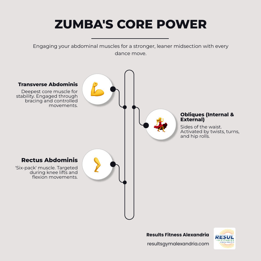 Infographic showing the three primary core muscle groups (transverse abdominis for deep core stability, internal and external obliques for rotational movement, and rectus abdominis for flexion) with arrows indicating how Zumba dance movements like hip rolls, twists, and knee lifts engage each muscle group during a typical 40-minute class - zumba for abs infographic infographic-line-3-steps-neat_beige Infographic showing the three primary core muscle groups (transverse abdominis for deep core stability, internal and external obliques for rotational movement, and rectus abdominis for flexion) with arrows indicating how Zumba dance movements like hip rolls, twists, and knee lifts engage each muscle group during a typical 40-minute class - zumba for abs infographic infographic-line-3-steps-neat_beige