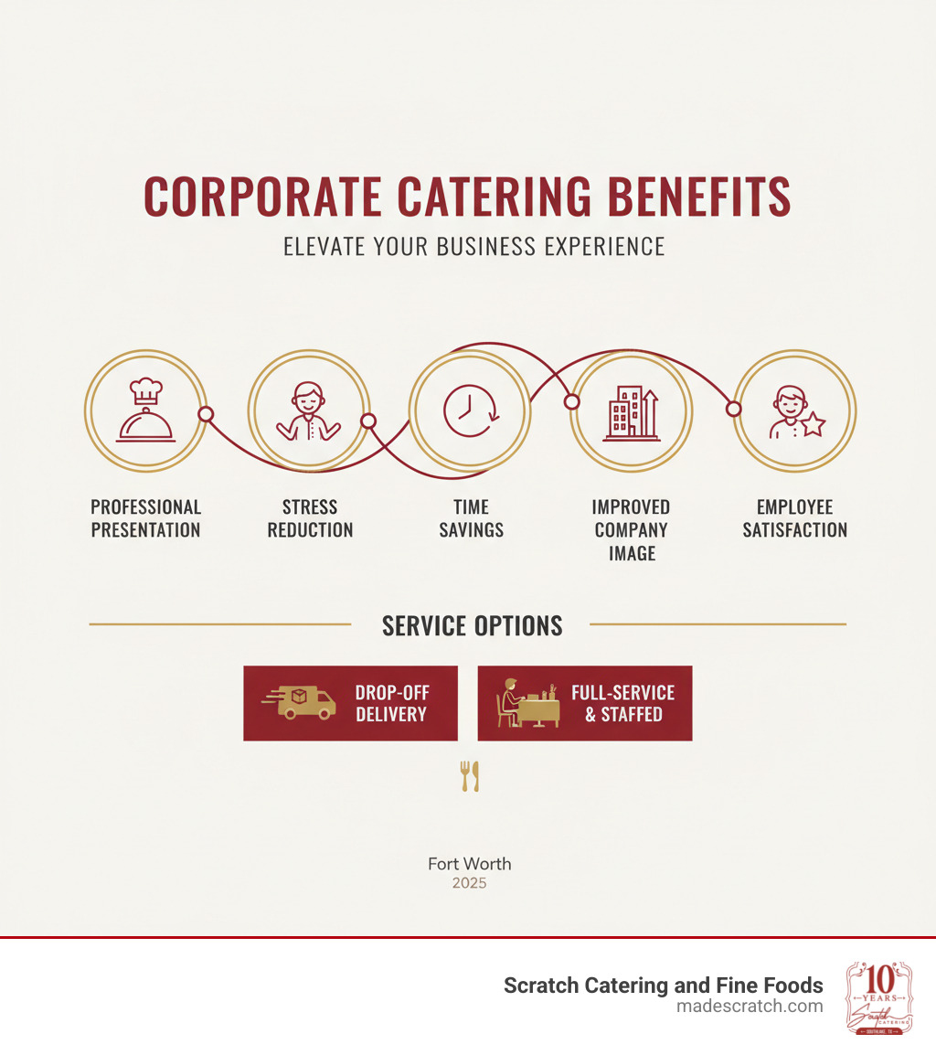 Benefits of corporate catering including professional presentation, stress reduction, time savings, improved company image, and employee satisfaction with various service options from drop-off to full-service - Corporate catering Fort Worth infographic 