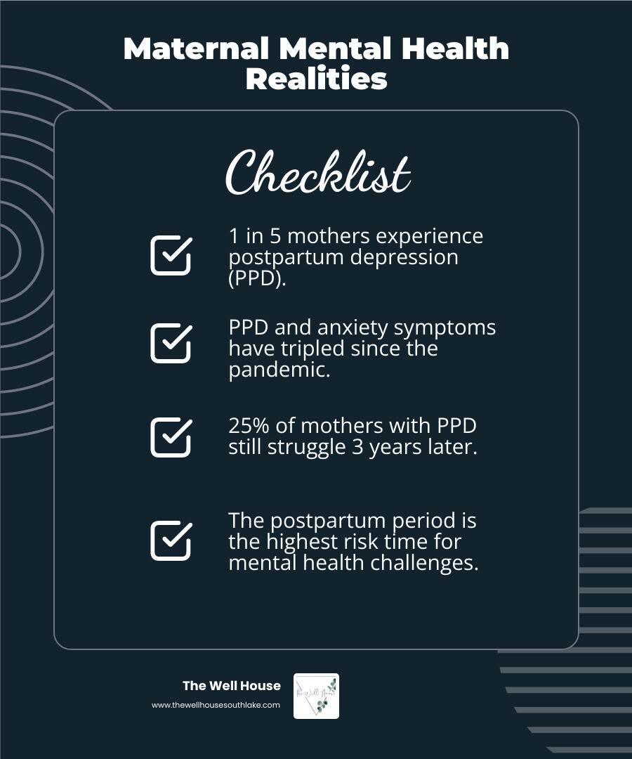 Infographic showing maternal mental health statistics: 1 in 5 mothers experience postpartum depression, 25% still have symptoms 3 years later, depression and anxiety symptoms have tripled since the pandemic, and the postpartum period is the highest risk time for mental health challenges - counselling for mothers infographic checklist-dark-blue
