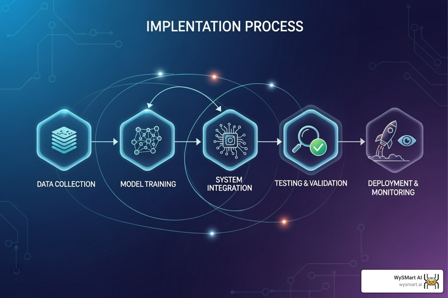 flowchart showing the steps to implement a custom AI system, from audit to launch - landscaping companies - ai custom automation systems flowchart showing the steps to implement a custom AI system, from audit to launch - landscaping companies - ai custom automation systems