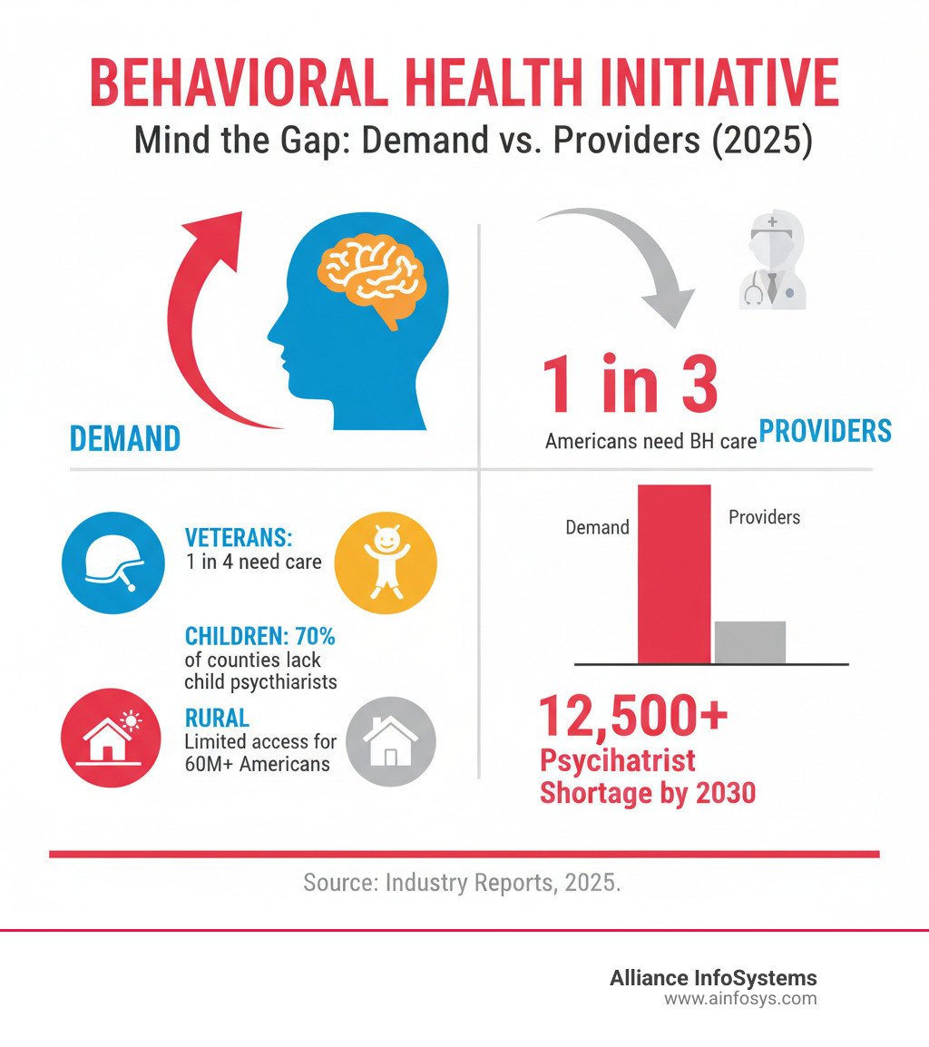 Infographic showing the growing gap between mental health service demand and available providers, with statistics on psychiatrist shortages and patient needs across different populations including veterans, children, and rural communities - Behavioral Health IT Services infographic Infographic showing the growing gap between mental health service demand and available providers, with statistics on psychiatrist shortages and patient needs across different populations including veterans, children, and rural communities - Behavioral Health IT Services infographic