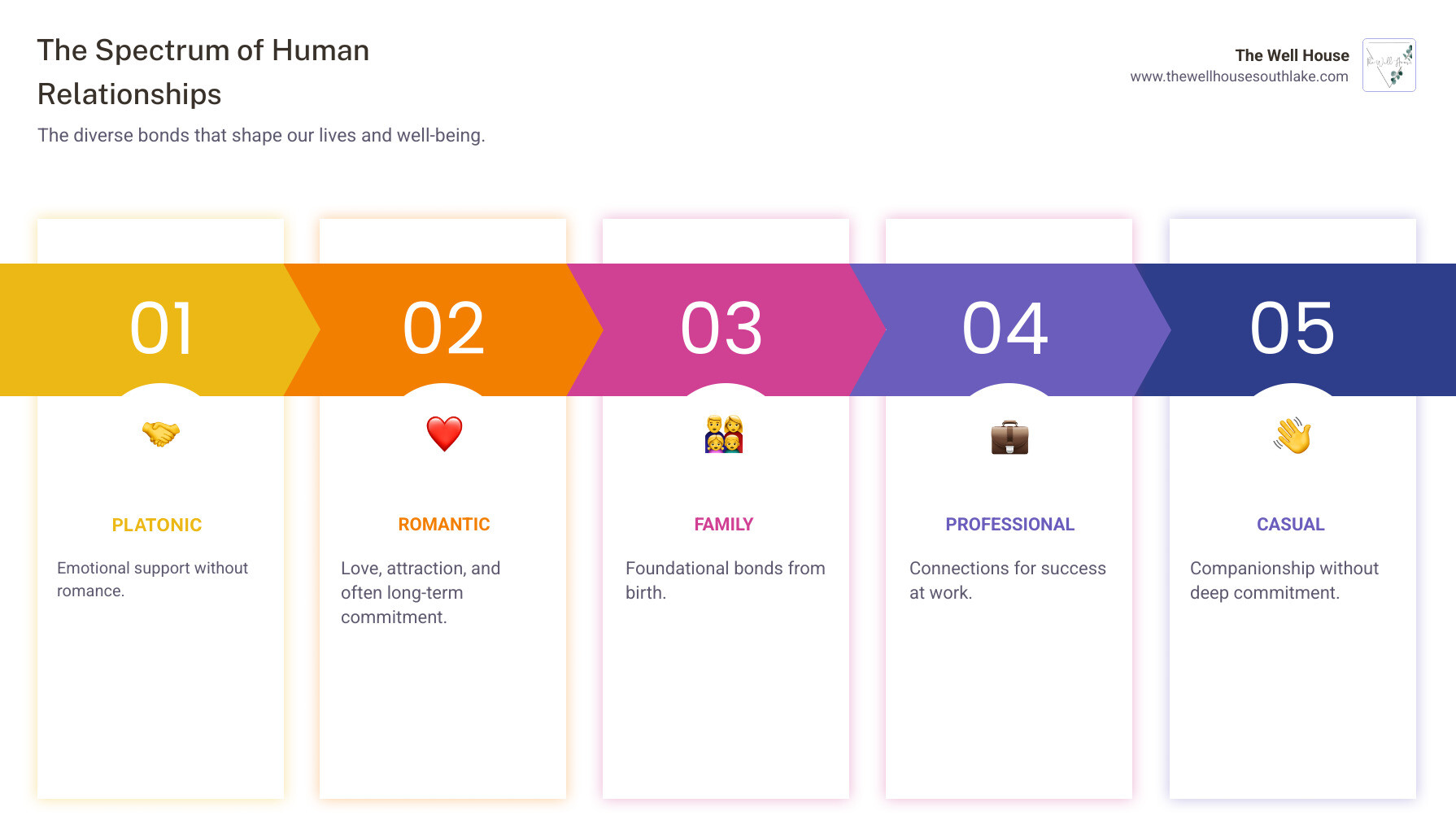 Infographic showing different types of relationships (family, friends, romantic partners, colleagues) connected in a web pattern around a central person, with arrows indicating mutual support and connection - relationships infographic pillar-5-steps
