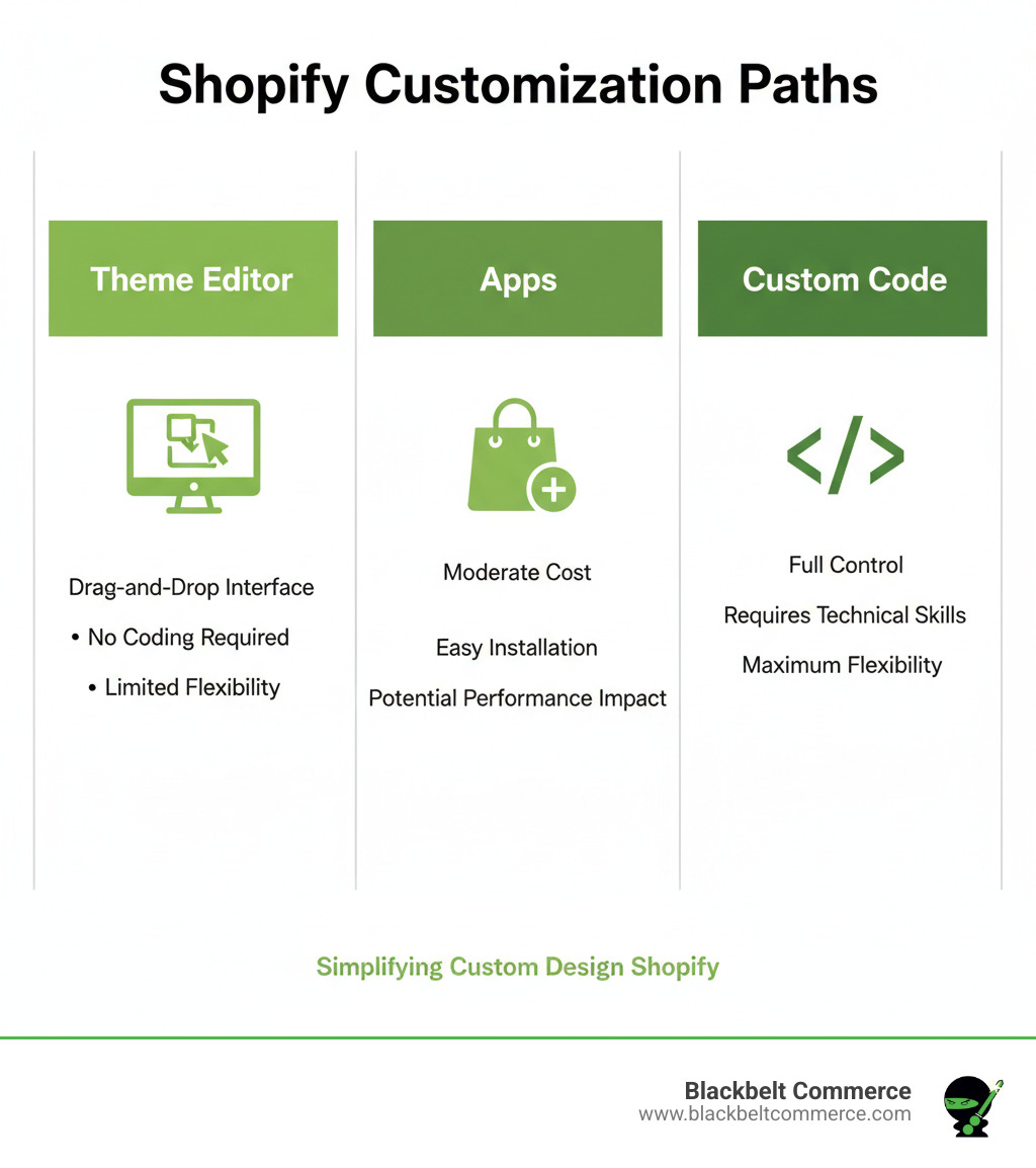Infographic showing three main paths of Shopify customization: Theme Editor (drag-and-drop interface, no coding required, limited flexibility), Apps (moderate cost, easy installation, potential performance impact), and Custom Code (full control, requires technical skills, maximum flexibility) - custom design shopify infographic