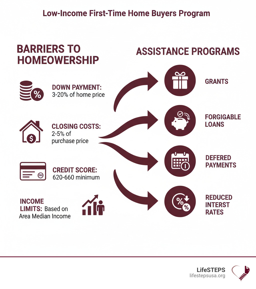 Infographic showing the main barriers to homeownership including down payment requirements of 3-20% of home price, closing costs of 2-5% of purchase price, credit score minimums of 620-660, and income limits based on Area Median Income, with arrows pointing to how assistance programs provide grants, forgivable loans, deferred payments, and reduced interest rates as solutions - low income first time home buyers program infographic 