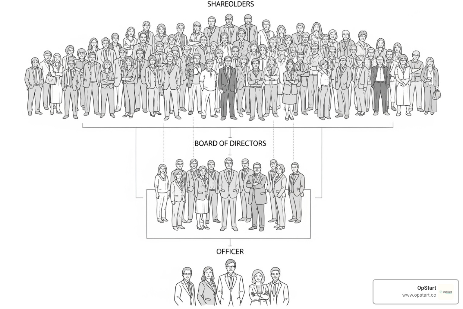C Corp structure with shareholders, board, and officers - what is a c corporation
