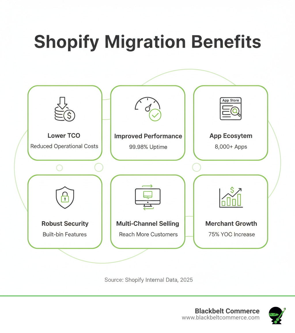 Comprehensive breakdown of Shopify migration benefits including lower total cost of ownership, improved site performance with 99.98% uptime, access to 8,000+ apps, built-in security features, multi-channel selling capabilities, and average 75% year-on-year growth for merchants - Shopify migration experts infographic 