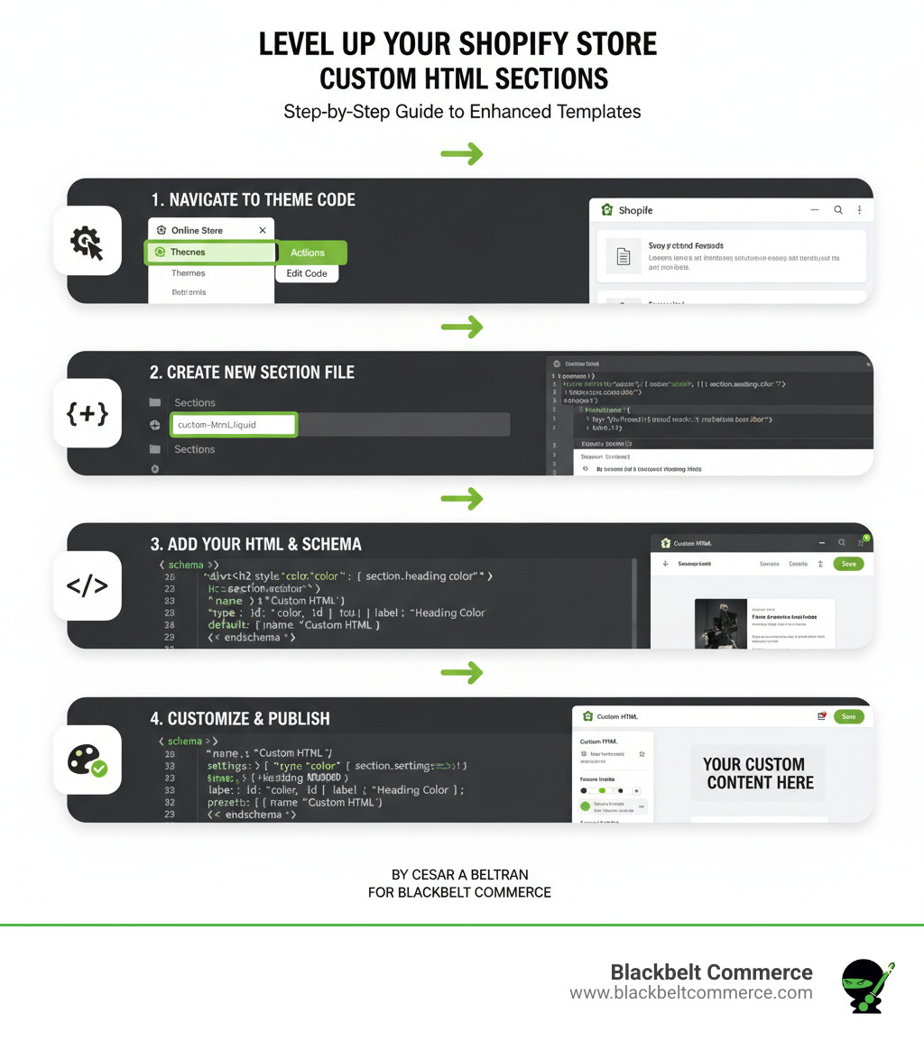 Detailed infographic showing the step-by-step process of adding custom HTML sections to Shopify, including screenshots of the admin panel, code editor, and the visual difference between standard Shopify sections and custom HTML sections with improved styling and functionality - custom html shopify templates infographic Detailed infographic showing the step-by-step process of adding custom HTML sections to Shopify, including screenshots of the admin panel, code editor, and the visual difference between standard Shopify sections and custom HTML sections with improved styling and functionality - custom html shopify templates infographic