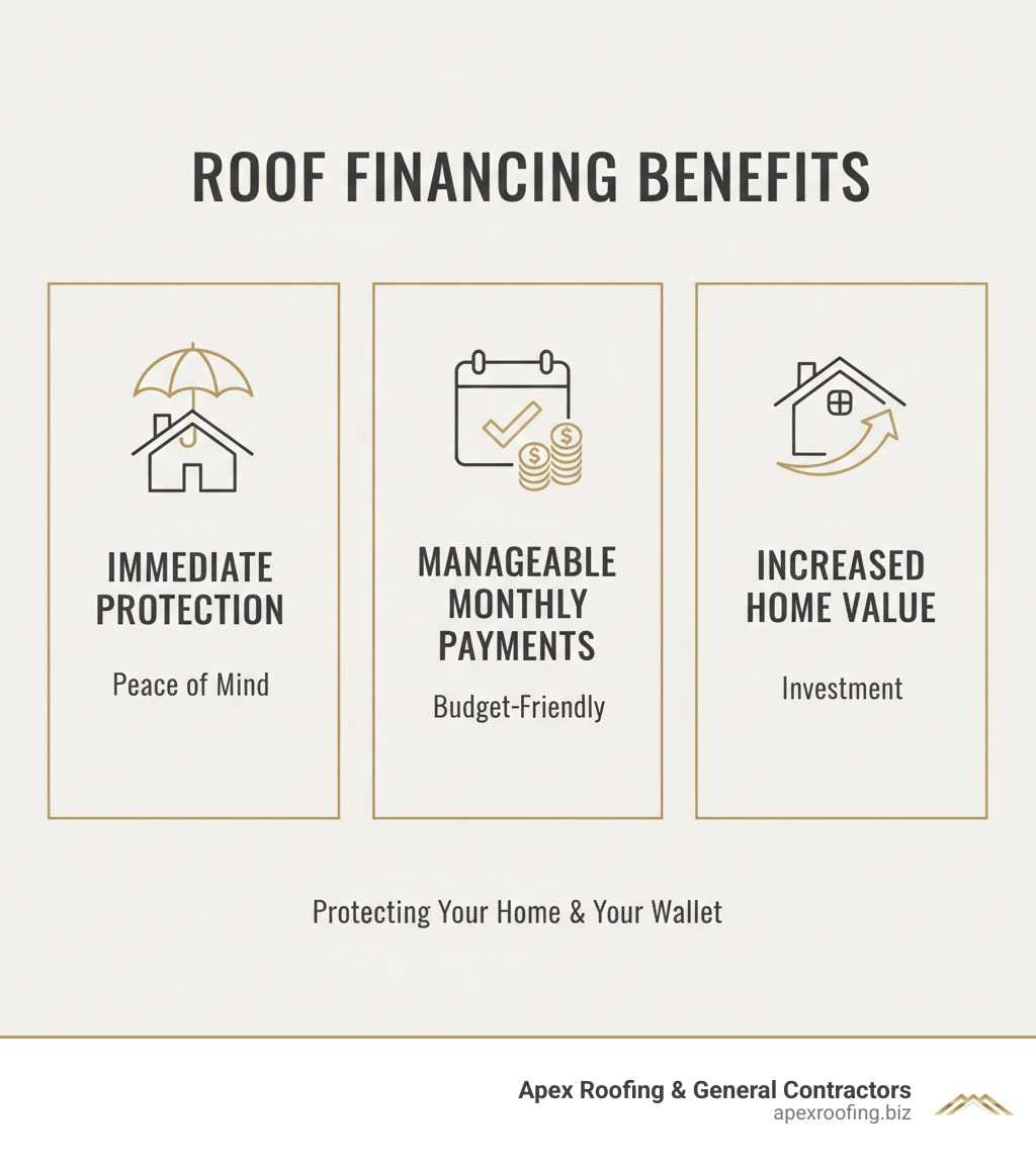 Infographic showing three main benefits of roof financing: Immediate Protection with umbrella icon over house, Manageable Monthly Payments with calendar and dollar signs, and Increased Home Value with upward trending house icon - roofers financing leon valley infographic Infographic showing three main benefits of roof financing: Immediate Protection with umbrella icon over house, Manageable Monthly Payments with calendar and dollar signs, and Increased Home Value with upward trending house icon - roofers financing leon valley infographic