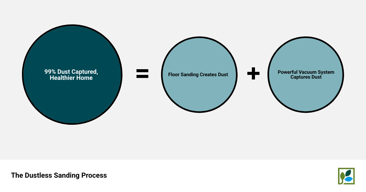 Infographic showing dustless sanding process: Floor sander creates dust particles, powerful vacuum system captures dust through integrated hose, dust is contained in sealed HEPA filtration unit, result is 99% dust capture with minimal cleanup required - dustless floor sander infographic sum_of_parts Infographic showing dustless sanding process: Floor sander creates dust particles, powerful vacuum system captures dust through integrated hose, dust is contained in sealed HEPA filtration unit, result is 99% dust capture with minimal cleanup required - dustless floor sander infographic sum_of_parts