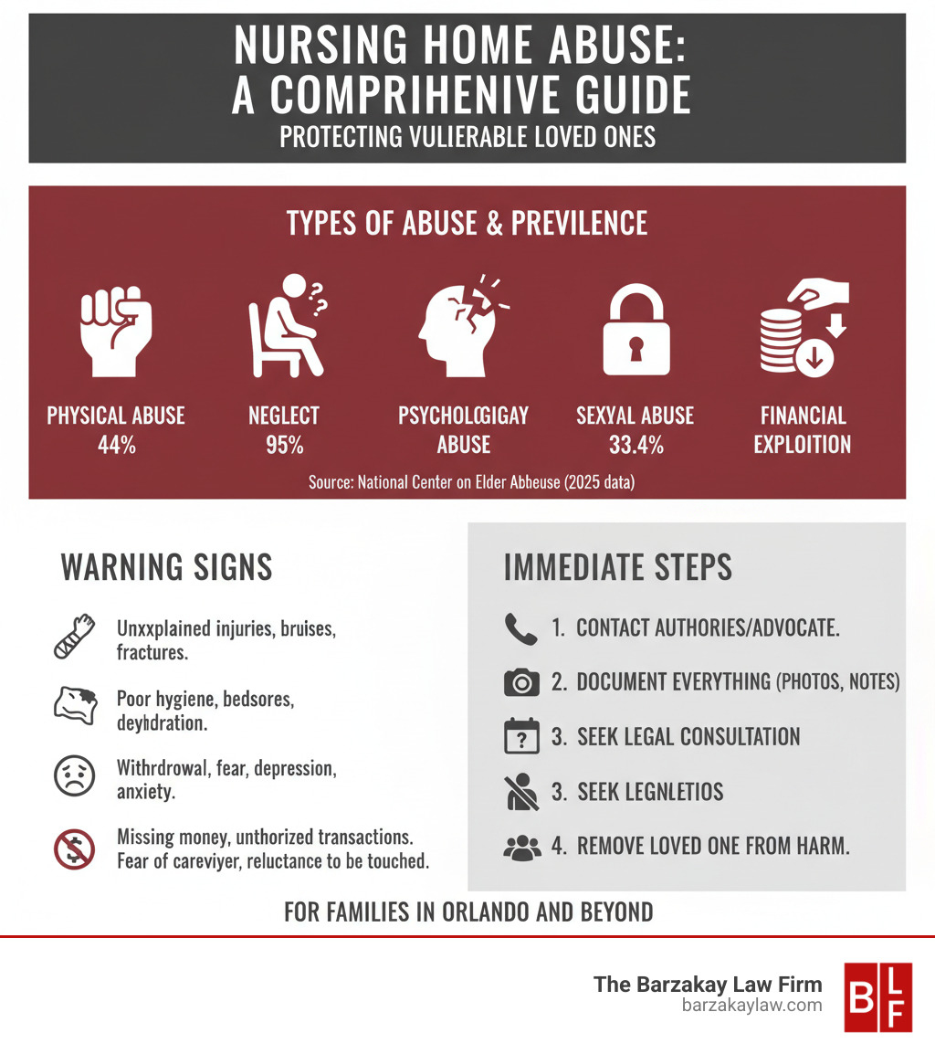 Comprehensive infographic showing types of nursing home abuse including physical abuse with 44% prevalence, neglect affecting 95% of residents, psychological abuse at 33.4% in institutional settings, sexual abuse, and financial exploitation, along with warning signs for each type and immediate steps families should take - orlando nursing home abuse lawyer infographic 
