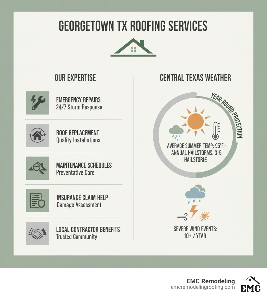 Infographic showing Georgetown Texas roofing services including emergency repairs, roof replacement, maintenance schedules, insurance claim assistance, and local contractor benefits with weather-related statistics for Central Texas - georgetown tx roofing infographic Infographic showing Georgetown Texas roofing services including emergency repairs, roof replacement, maintenance schedules, insurance claim assistance, and local contractor benefits with weather-related statistics for Central Texas - georgetown tx roofing infographic