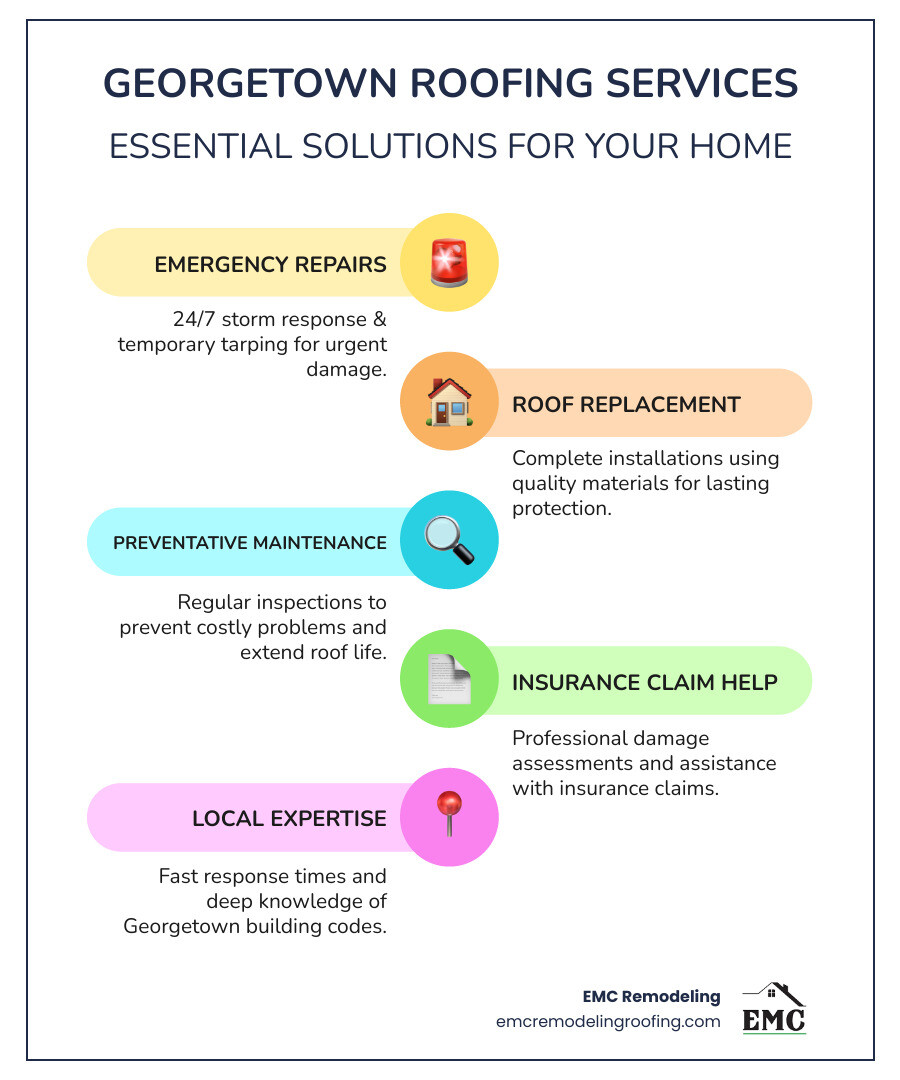 Detailed infographic displaying the most common roofing issues in Central Texas including hail damage, thermal expansion cracking, UV granule loss, wind uplift damage, and flash flood water infiltration with corresponding prevention and repair solutions - georgetown tx roofing infographic infographic-line-5-steps-colors Detailed infographic displaying the most common roofing issues in Central Texas including hail damage, thermal expansion cracking, UV granule loss, wind uplift damage, and flash flood water infiltration with corresponding prevention and repair solutions - georgetown tx roofing infographic infographic-line-5-steps-colors