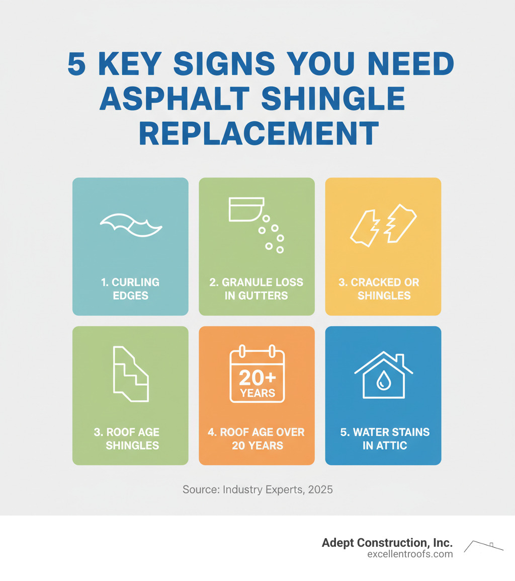 Infographic showing 5 key signs you need asphalt shingle replacement: curling edges, granule loss in gutters, cracked or missing shingles, roof age over 20 years, and water stains in attic - asphalt shingle replacement infographic 