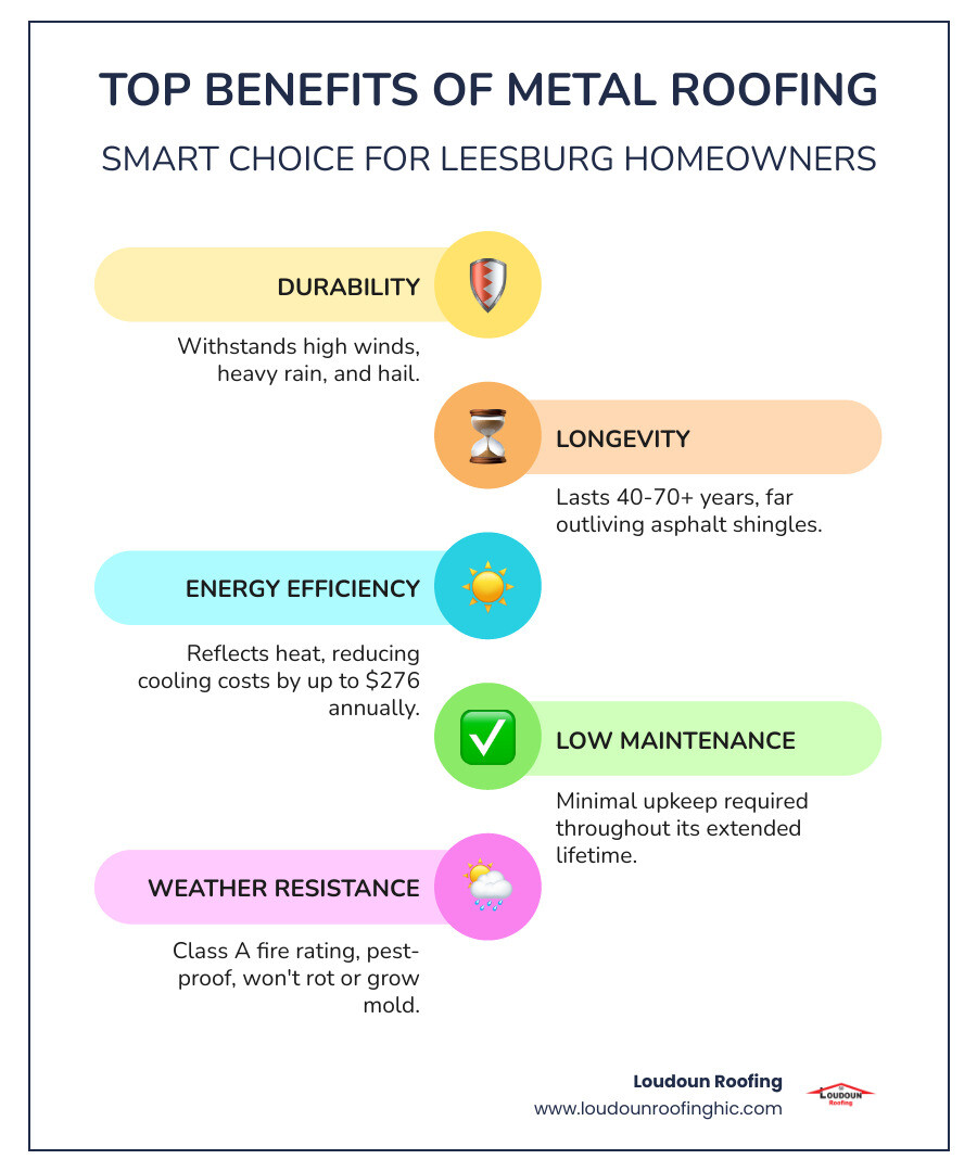 Comprehensive benefits breakdown of metal roofing showing durability ratings, energy efficiency percentages, maintenance requirements, lifespan comparisons, and cost savings over time for Leesburg homeowners - metal roofing leesburg infographic infographic-line-5-steps-colors