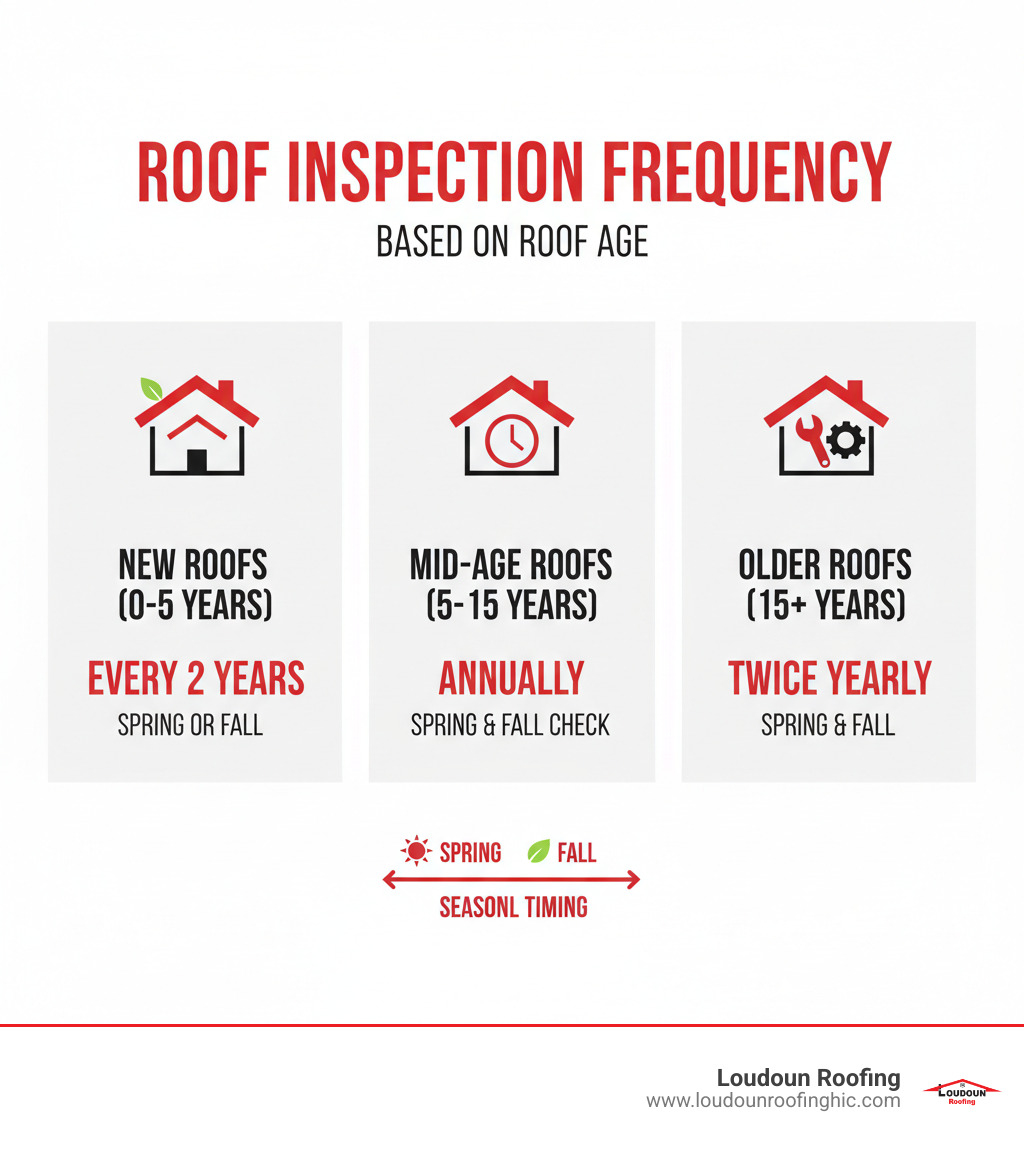 Infographic showing recommended roof inspection frequency based on roof age: new roofs every 2 years, mid-age roofs annually, older roofs twice yearly, with seasonal timing recommendations for spring and fall inspections - how often should you inspect your roof infographic 