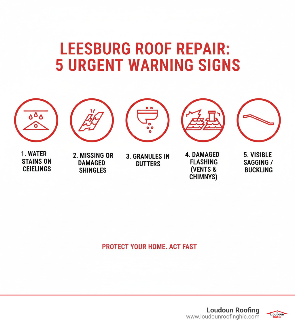 Comprehensive infographic showing the 5 critical warning signs that indicate immediate roof repair needs in Leesburg VA, including water stains on ceilings, missing or damaged shingles, granules in gutters, damaged flashing around vents and chimneys, and visible sagging or buckling roof areas - roofing repair services leesburg va infographic 