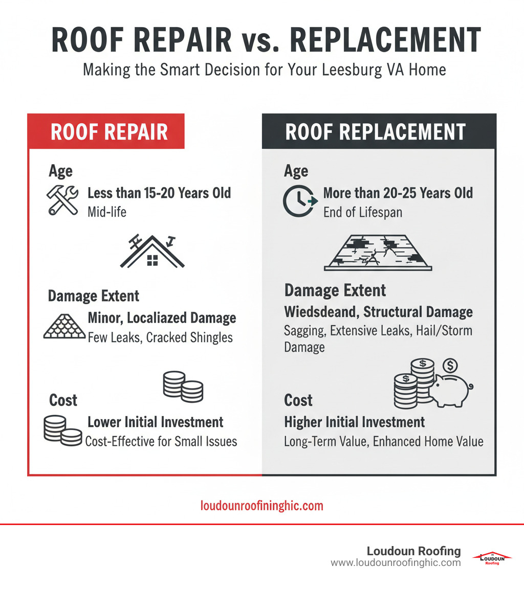 Table comparing scenarios for Roof Repair vs. Roof Replacement based on age, damage extent, and cost - roofing repair services leesburg va infographic 