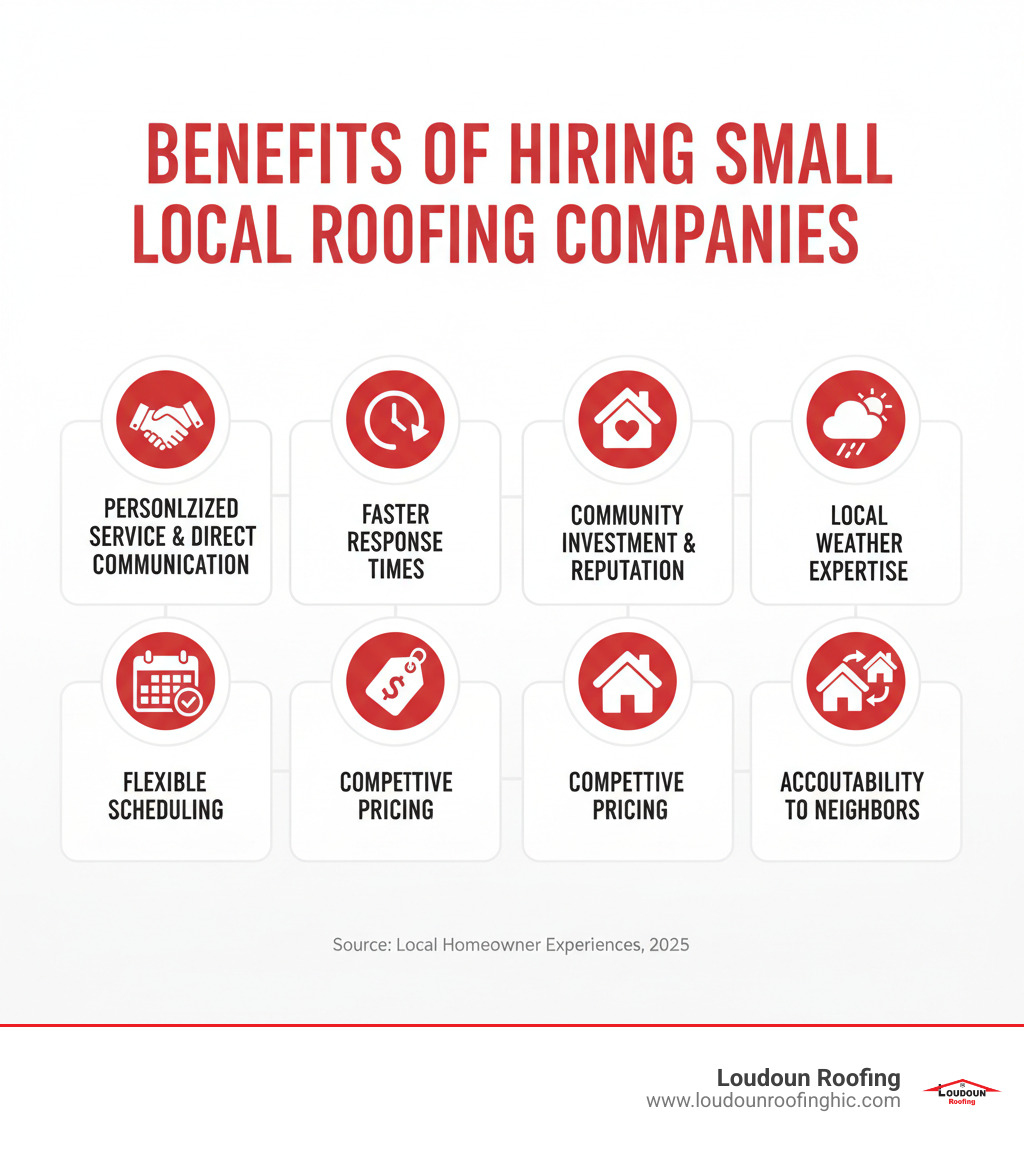 Infographic showing benefits of hiring small local roofing companies: personalized service with direct owner communication, faster response times, community investment and reputation, local weather expertise, flexible scheduling, competitive pricing, and accountability to neighbors - small roofing companies near me infographic 