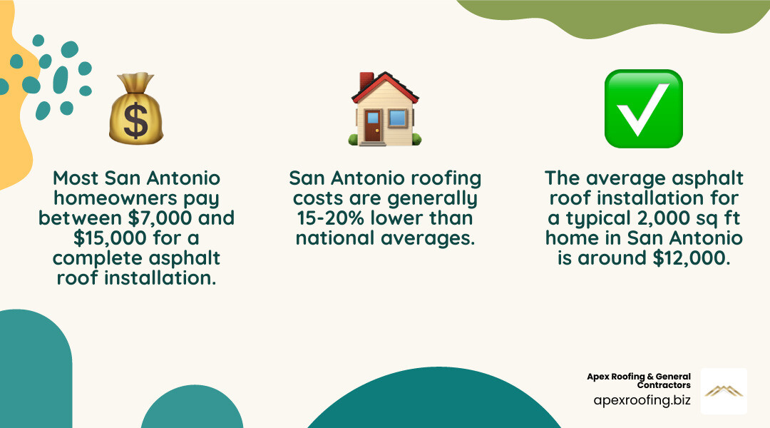 Detailed breakdown of asphalt roof installation costs in San Antonio showing material costs, labor costs, additional expenses, and total project cost ranges for different home sizes - asphalt roof installation cost san antonio infographic 3_facts_emoji_nature Detailed breakdown of asphalt roof installation costs in San Antonio showing material costs, labor costs, additional expenses, and total project cost ranges for different home sizes - asphalt roof installation cost san antonio infographic 3_facts_emoji_nature