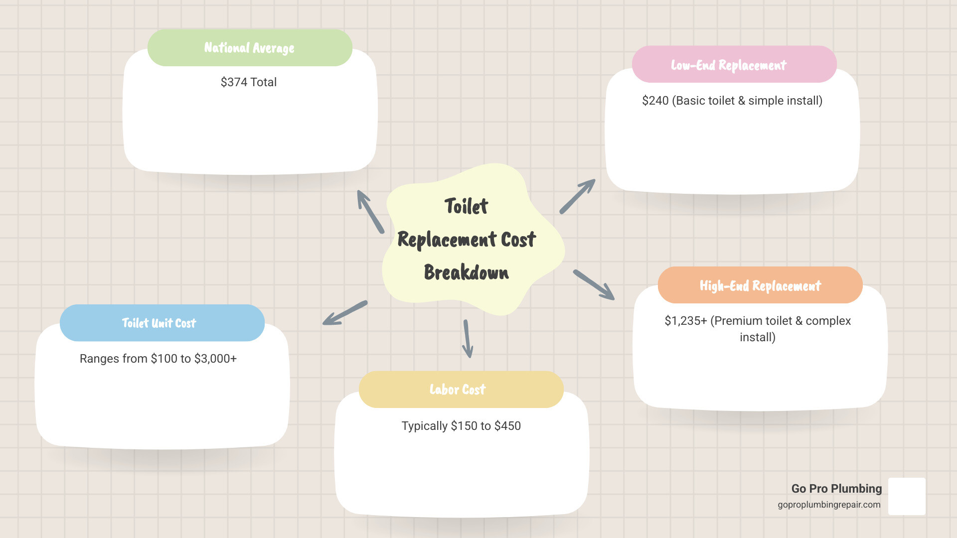 Toilet replacement cost breakdown infographic showing average costs: toilet unit $100-$3000, labor costs $150-$450, additional fees $50-$300, with total average of $374 and range of $240-$1235 - toilet replacement cost infographic mindmap-5-items