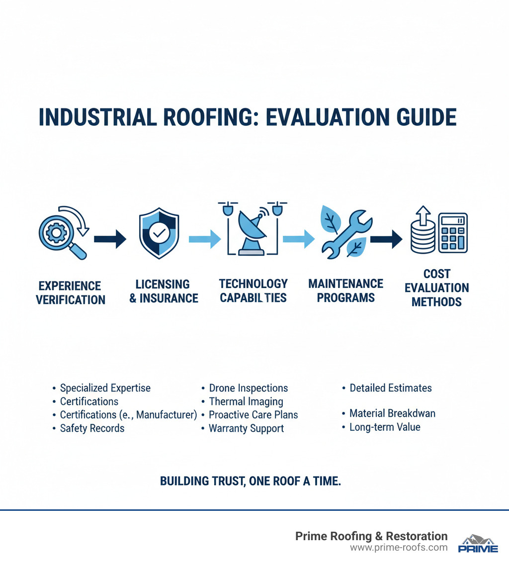 Comprehensive guide showing key factors when evaluating industrial roofing companies including experience verification, licensing checks, technology capabilities, maintenance programs, and cost evaluation methods - industrial roofing companies near me infographic 