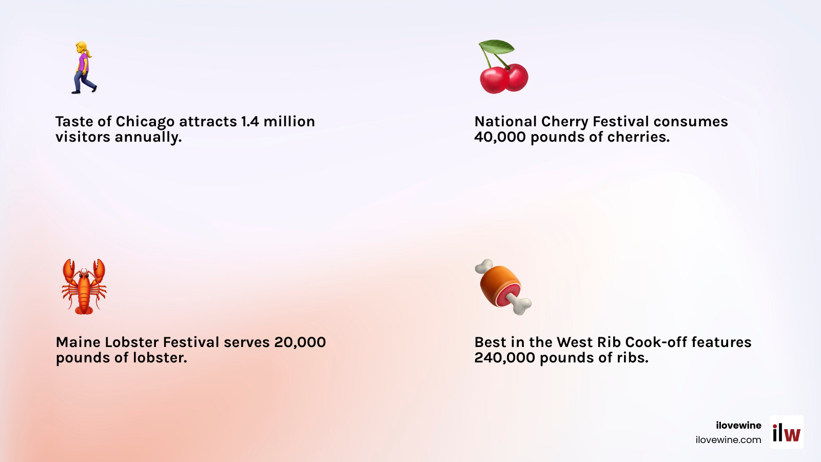 Infographic showing summer food festival statistics: Taste of Chicago attracts 1.4 million visitors annually, National Cherry Festival consumes 40,000 pounds of cherries, Maine Lobster Festival serves 20,000 pounds of lobster, and Best in the West Nugget Rib Cook-off features 240,000 pounds of ribs over 6 days - Summer food festivals infographic 4_facts_emoji_light-gradient