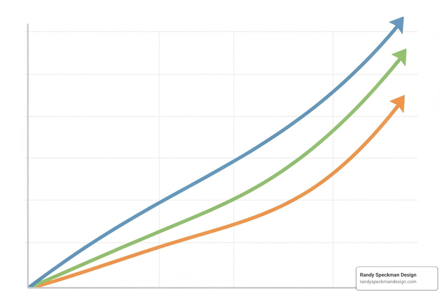 Chart showing upward trends for traffic, leads, and sales - seo kennewick