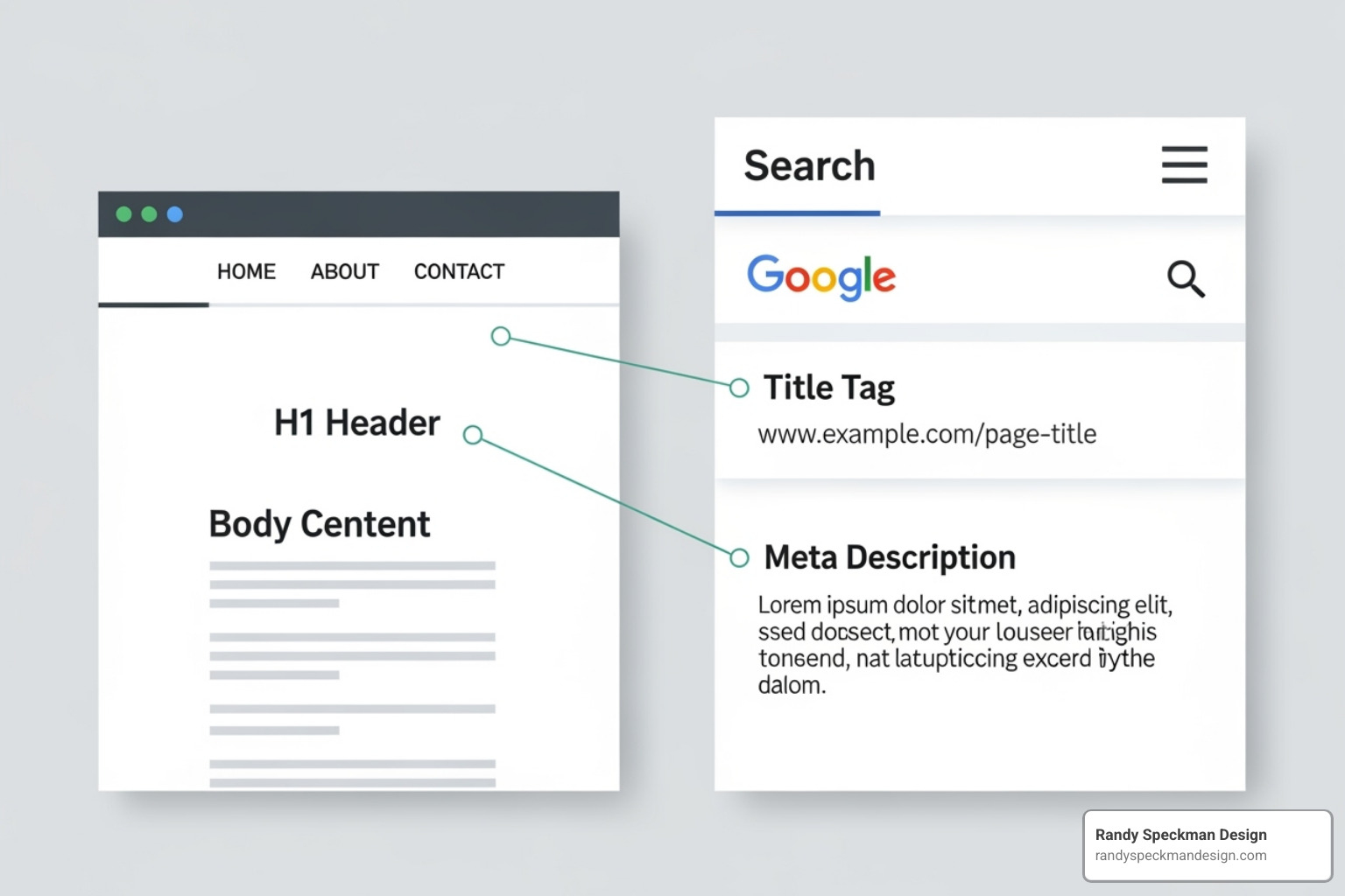Optimized webpage with callouts for title tag, meta description, H1 header - seo kennewick