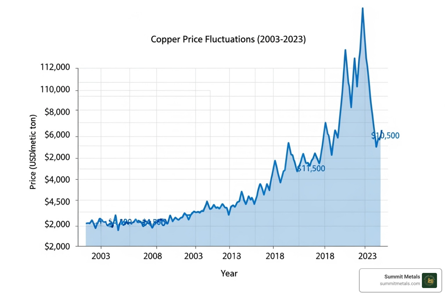 Chart showing copper's price volatility over the past 20 years, highlighting periods of rapid increase and decrease - 1kg copper ingot price