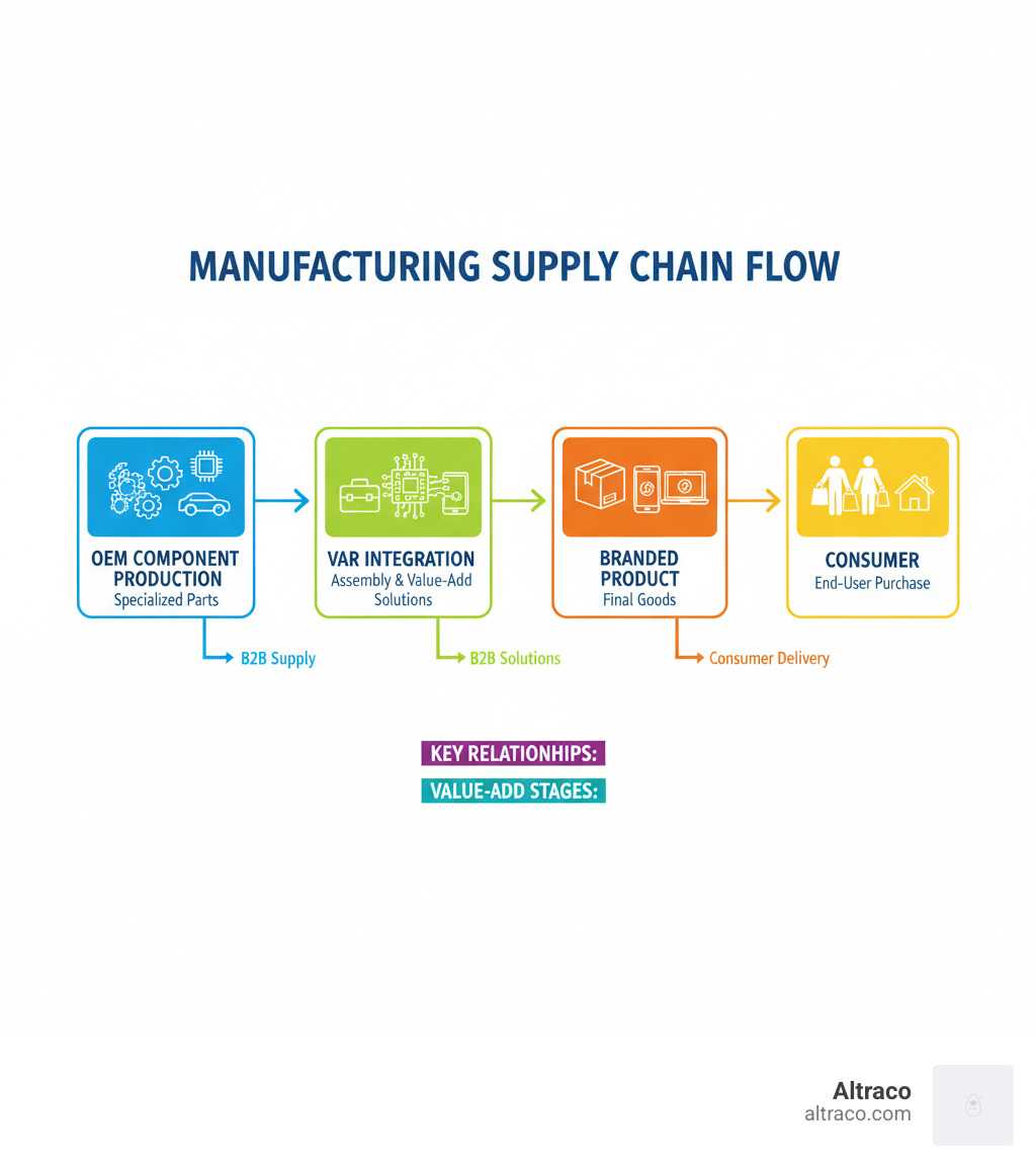 Infographic showing the manufacturing supply chain flow from OEM component production to VAR integration to final consumer delivery, highlighting the B2B relationships and value-add stages in the process - original equipment manufacturer infographic 