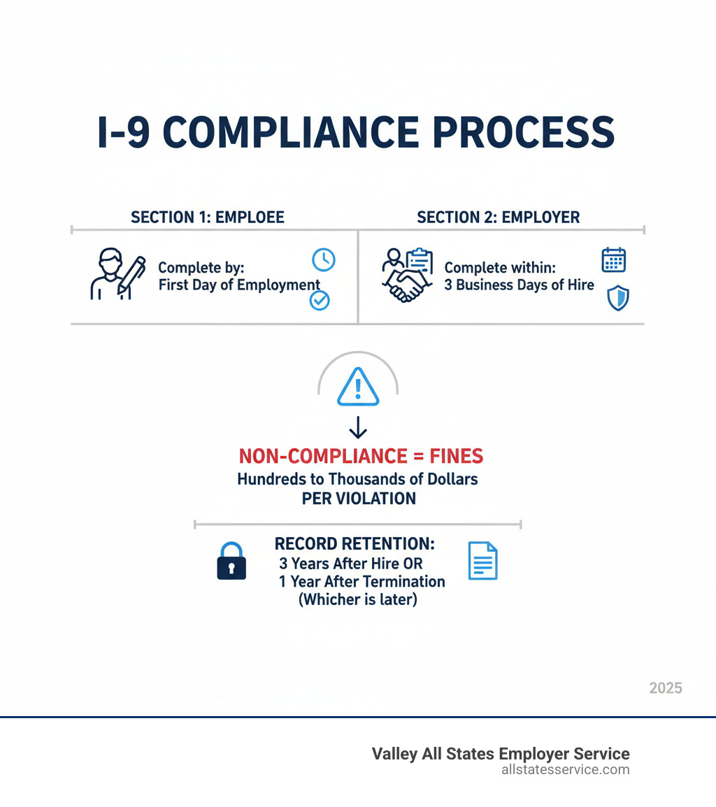 Infographic showing the I-9 compliance process: Section 1 must be completed by the employee no later than their first day of employment, Section 2 must be completed by the employer within 3 business days of hire, and non-compliance can result in fines ranging from hundreds to thousands of dollars per violation with proper record retention required for 3 years after hire or 1 year after termination - I-9 training for employers infographic Infographic showing the I-9 compliance process: Section 1 must be completed by the employee no later than their first day of employment, Section 2 must be completed by the employer within 3 business days of hire, and non-compliance can result in fines ranging from hundreds to thousands of dollars per violation with proper record retention required for 3 years after hire or 1 year after termination - I-9 training for employers infographic