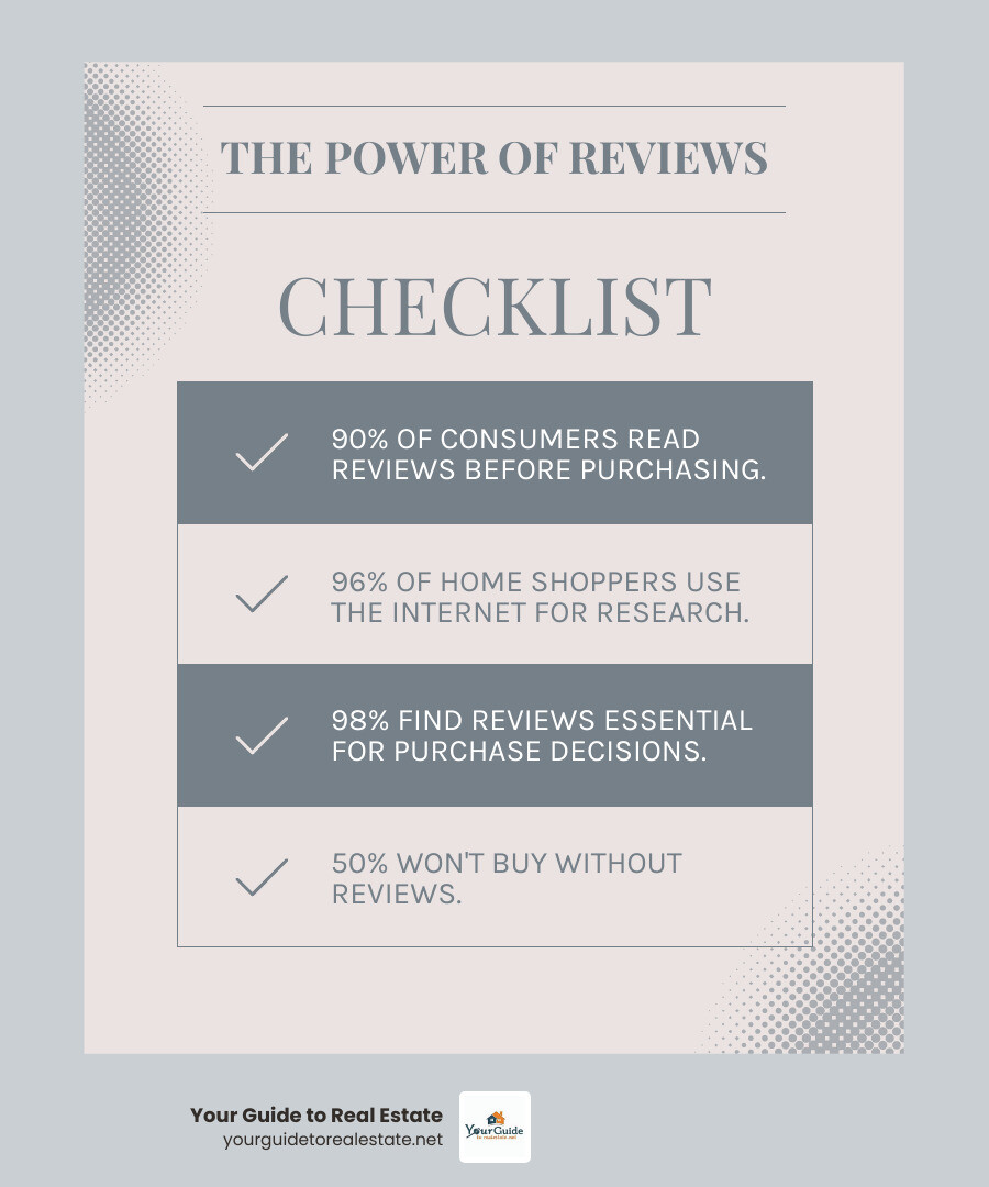 Infographic showing consumer review behavior statistics: 90% of consumers read reviews before purchasing, 96% of home shoppers use the Internet for research, 98% find reviews essential for purchase decisions, and 50% won't buy without reviews - realtor reviews infographic checklist-light-blue-grey