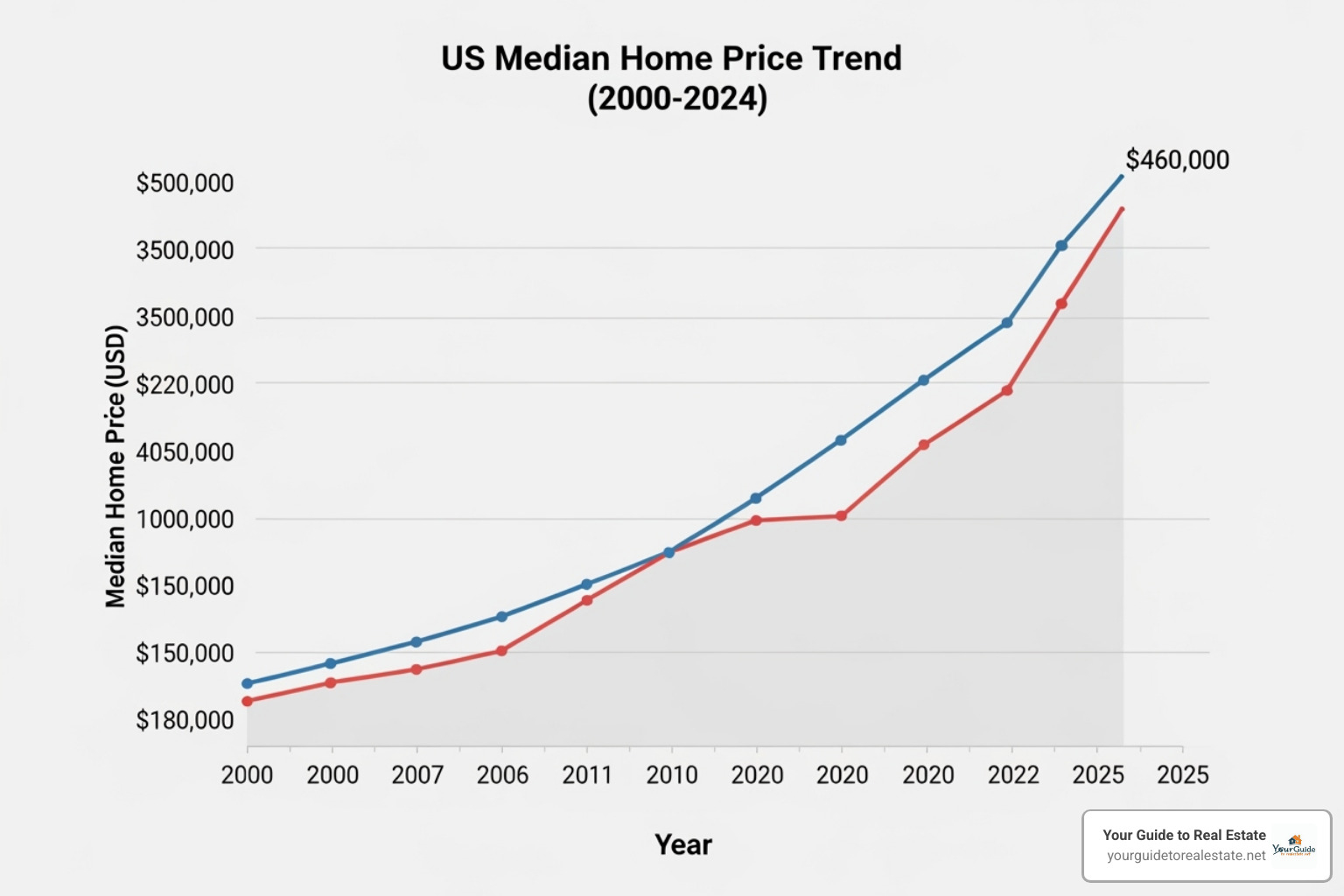 A line graph showing US median home prices from Q1 2007 to Q4 2023, with a clear dip around 2008-2013 and a sharp increase post-2020, followed by a slight moderation. Data points: Q1 2007: $257,400; Q1 2013: $258,400; Q1 2014: $275,200; Q4 2022: $479,500; Q4 2023: $417,700. - housing market crash