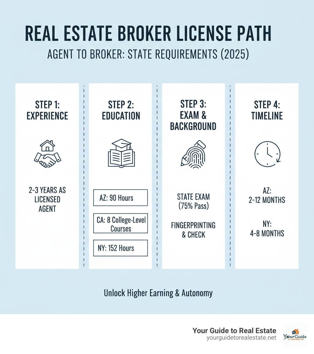 Infographic showing the step-by-step process from real estate agent to broker, including experience requirements, education hours, exam details, and timeline for Arizona, California, and New York - real estate broker license infographic 