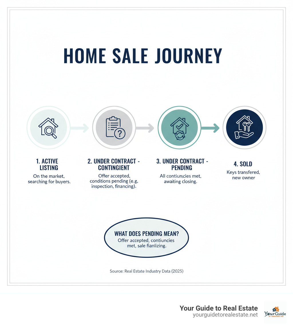 Infographic showing the complete journey of a home sale from Active listing through Contingent status with outstanding conditions, to Pending status with all contingencies met, and finally to Sold status with keys transferred - what does pending mean in real estate infographic 
