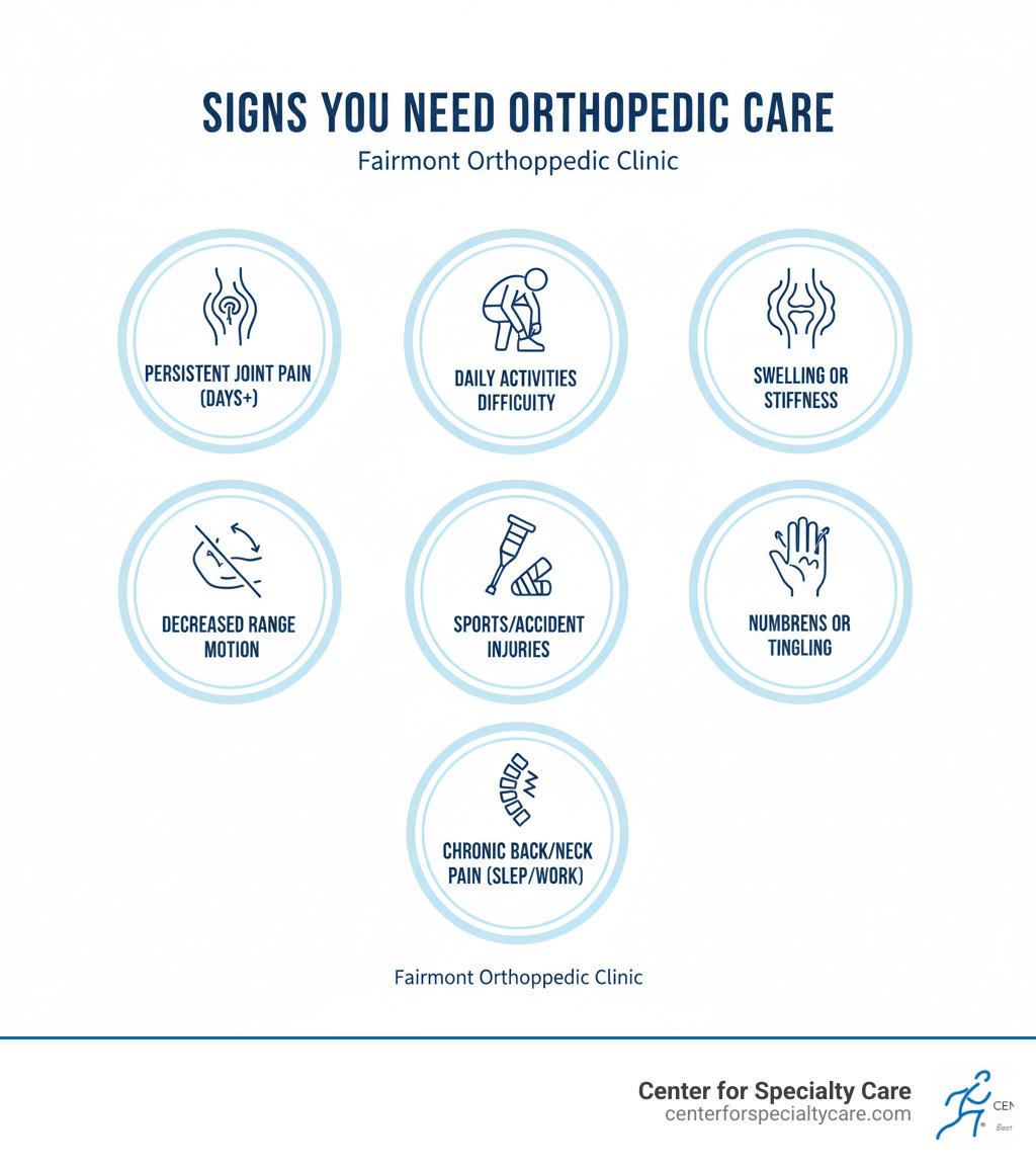 Comprehensive infographic showing common signs you need orthopedic care including persistent joint pain lasting more than a few days, difficulty performing daily activities, swelling or stiffness in joints, decreased range of motion, injuries from sports or accidents, numbness or tingling in extremities, and chronic back or neck pain affecting sleep or work - Fairmont orthopedic clinic infographic 
