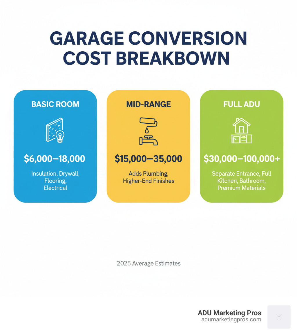 Infographic showing garage conversion cost breakdown: Basic room conversion $6,000-$18,000 includes insulation, drywall, flooring, and electrical. Mid-range conversion $15,000-$35,000 adds plumbing and higher-end finishes. Full ADU conversion $30,000-$100,000+ includes separate entrance, full kitchen, bathroom, and premium materials - average price to convert a garage infographic Infographic showing garage conversion cost breakdown: Basic room conversion $6,000-$18,000 includes insulation, drywall, flooring, and electrical. Mid-range conversion $15,000-$35,000 adds plumbing and higher-end finishes. Full ADU conversion $30,000-$100,000+ includes separate entrance, full kitchen, bathroom, and premium materials - average price to convert a garage infographic
