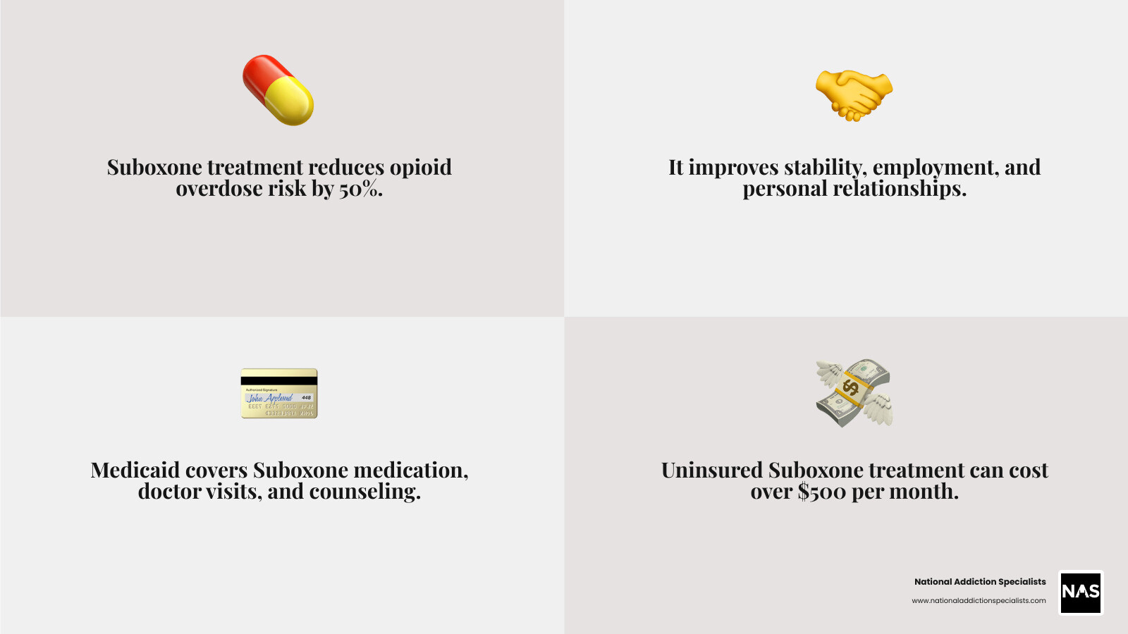 Comprehensive infographic showing Medicaid coverage for Suboxone treatment including statistics on effectiveness, coverage requirements, and step-by-step process for finding providers - Suboxone doctors Medicaid infographic 4_facts_emoji_grey