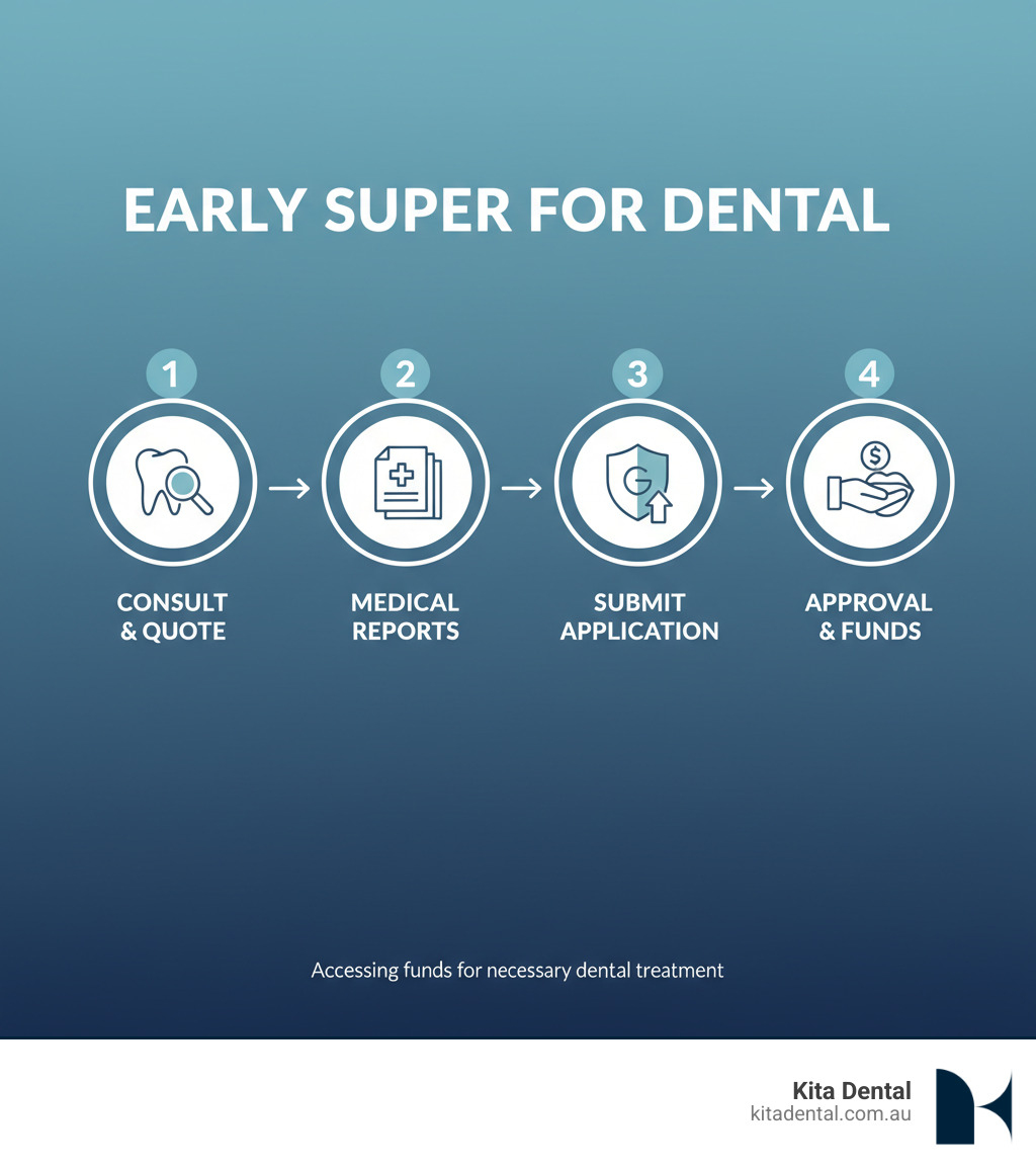 Infographic showing the 4-step early super release process: Step 1 - Dental consultation and quote collection, Step 2 - Gather medical reports from dentist and GP, Step 3 - Submit application through myGov portal, Step 4 - Receive approval and access funds for treatment - early release of super for dental infographic Infographic showing the 4-step early super release process: Step 1 - Dental consultation and quote collection, Step 2 - Gather medical reports from dentist and GP, Step 3 - Submit application through myGov portal, Step 4 - Receive approval and access funds for treatment - early release of super for dental infographic